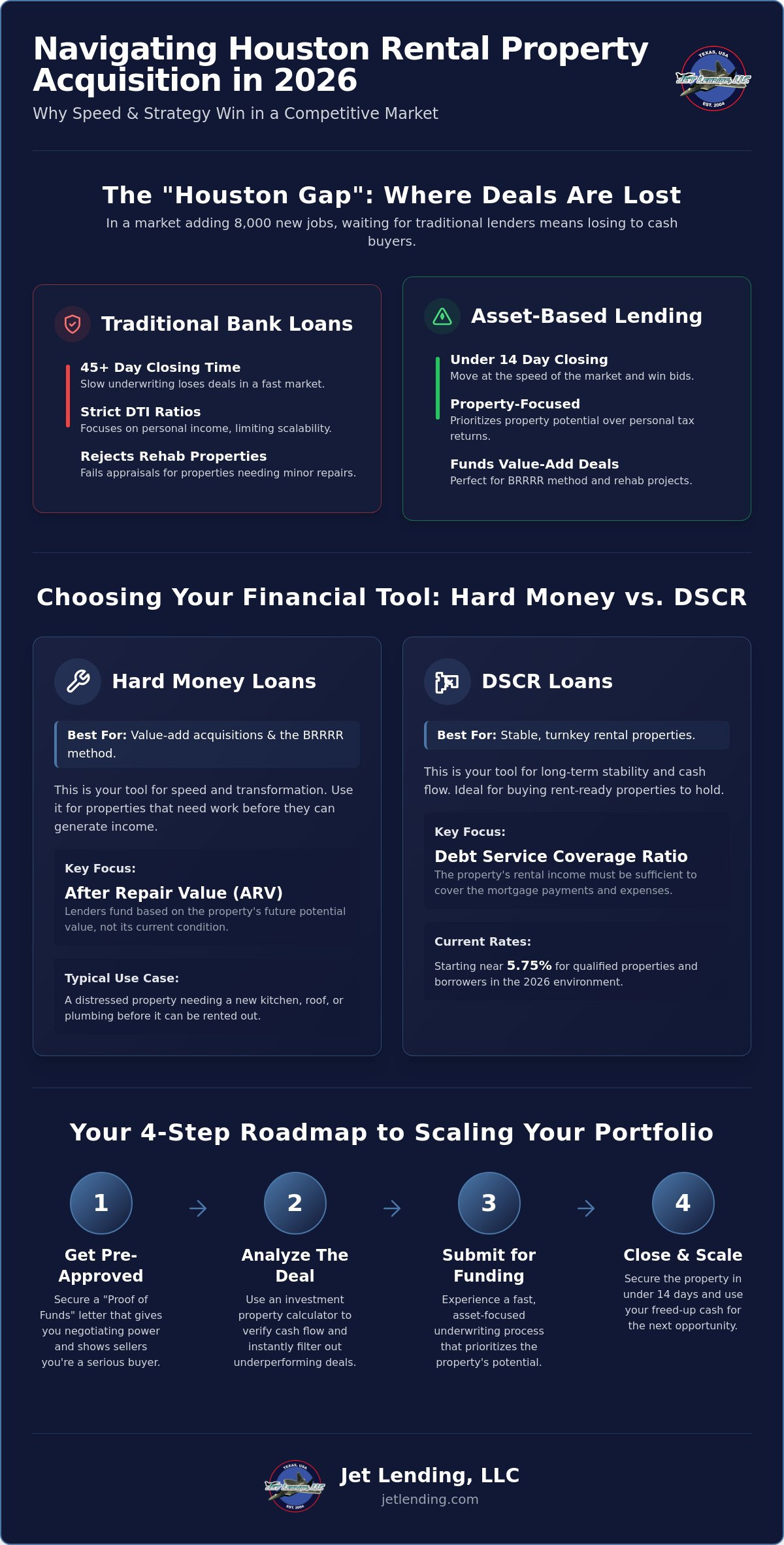 Houston rental property acquisition loans