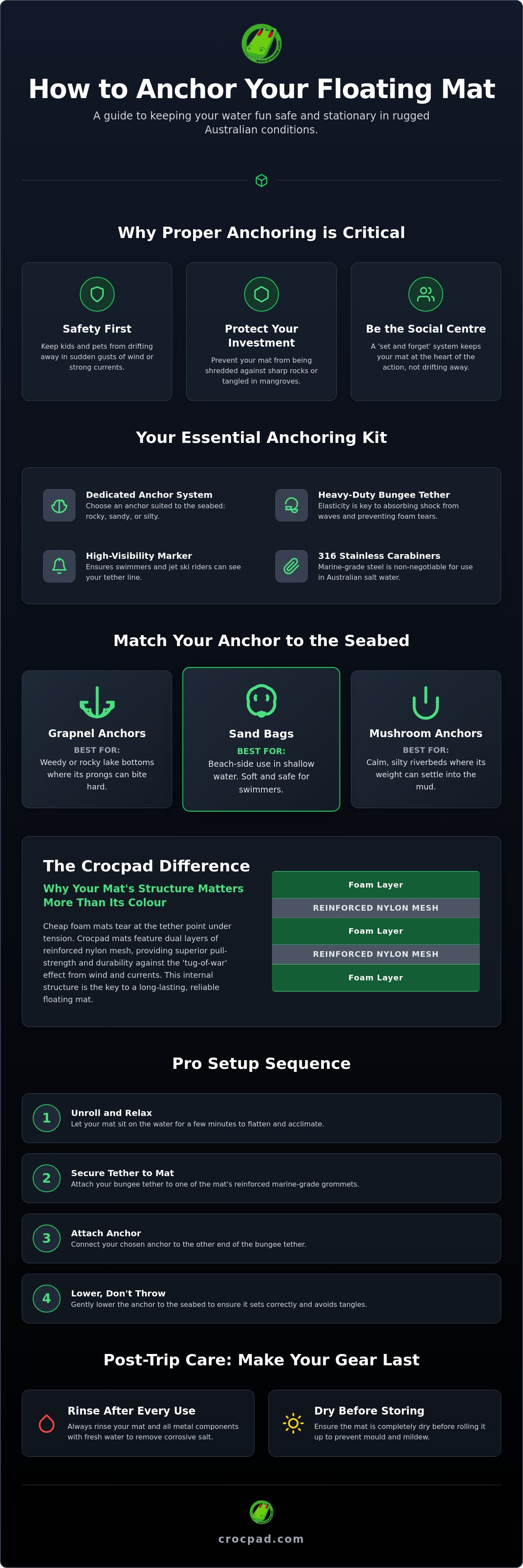 How to anchor a floating mat