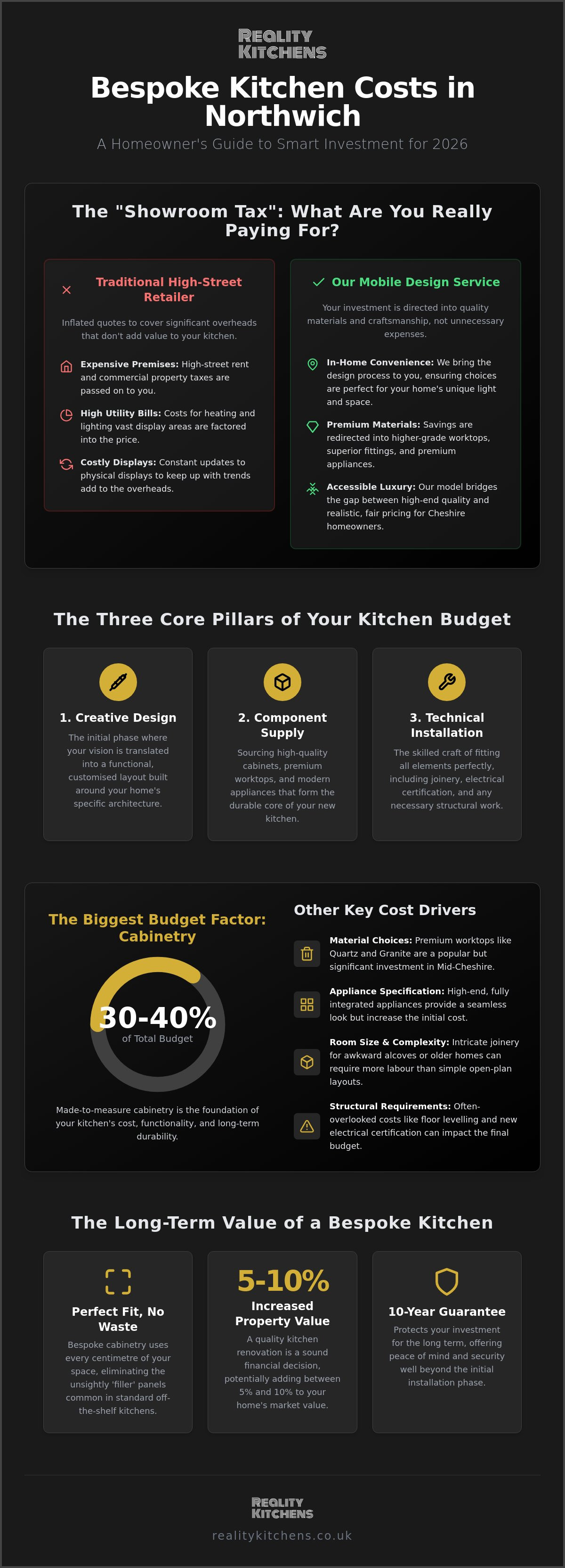 Bespoke kitchen cost Northwich