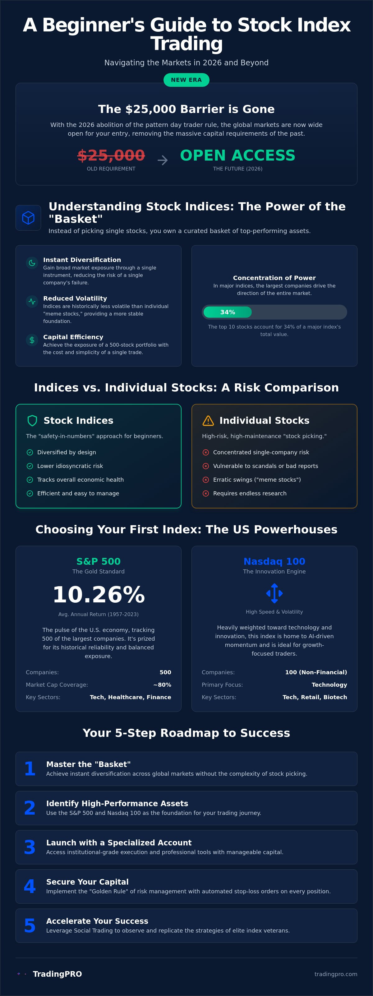Trading stock indices for beginners