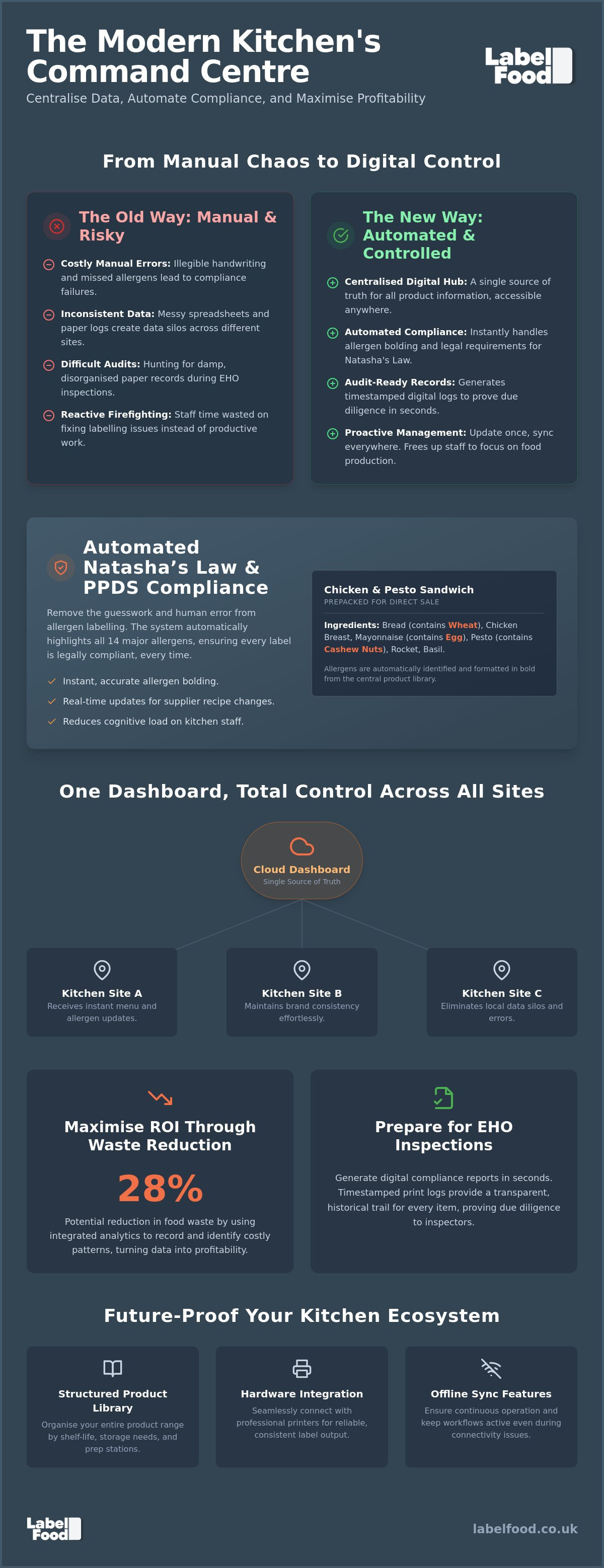 Food label management cloud dashboard