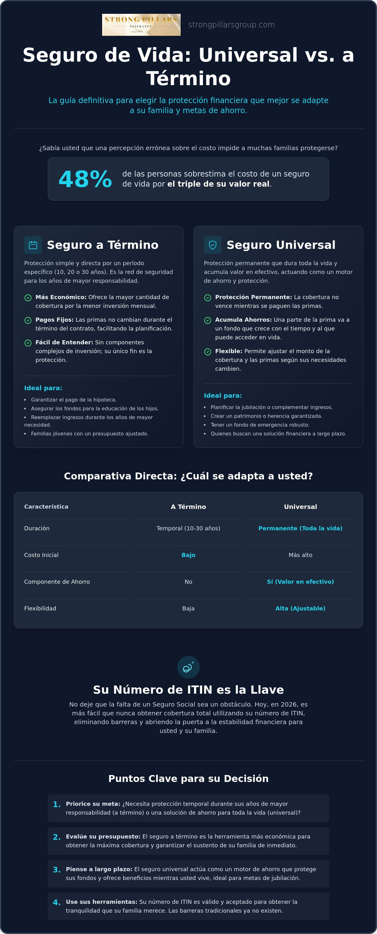 Seguro de vida universal vs a término