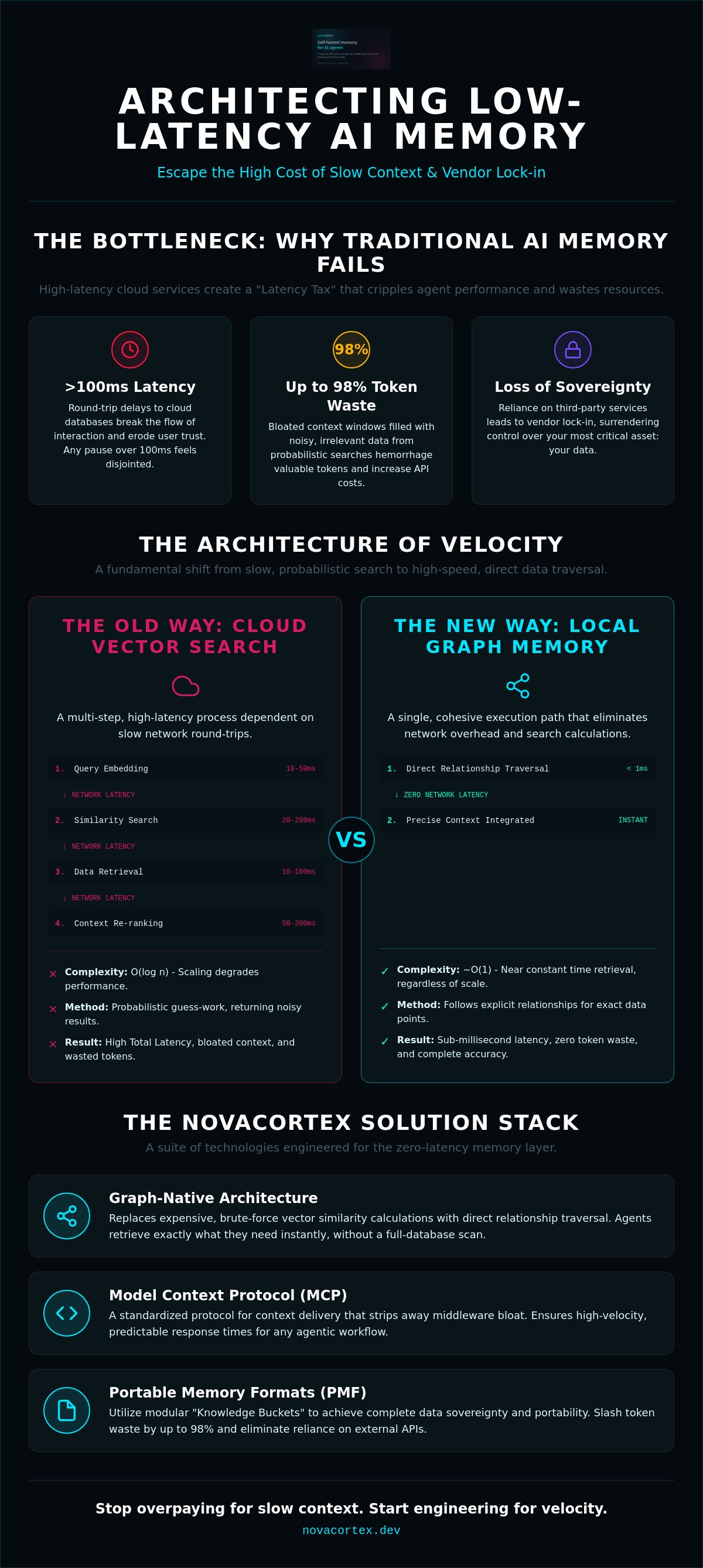 Low-latency AI memory
