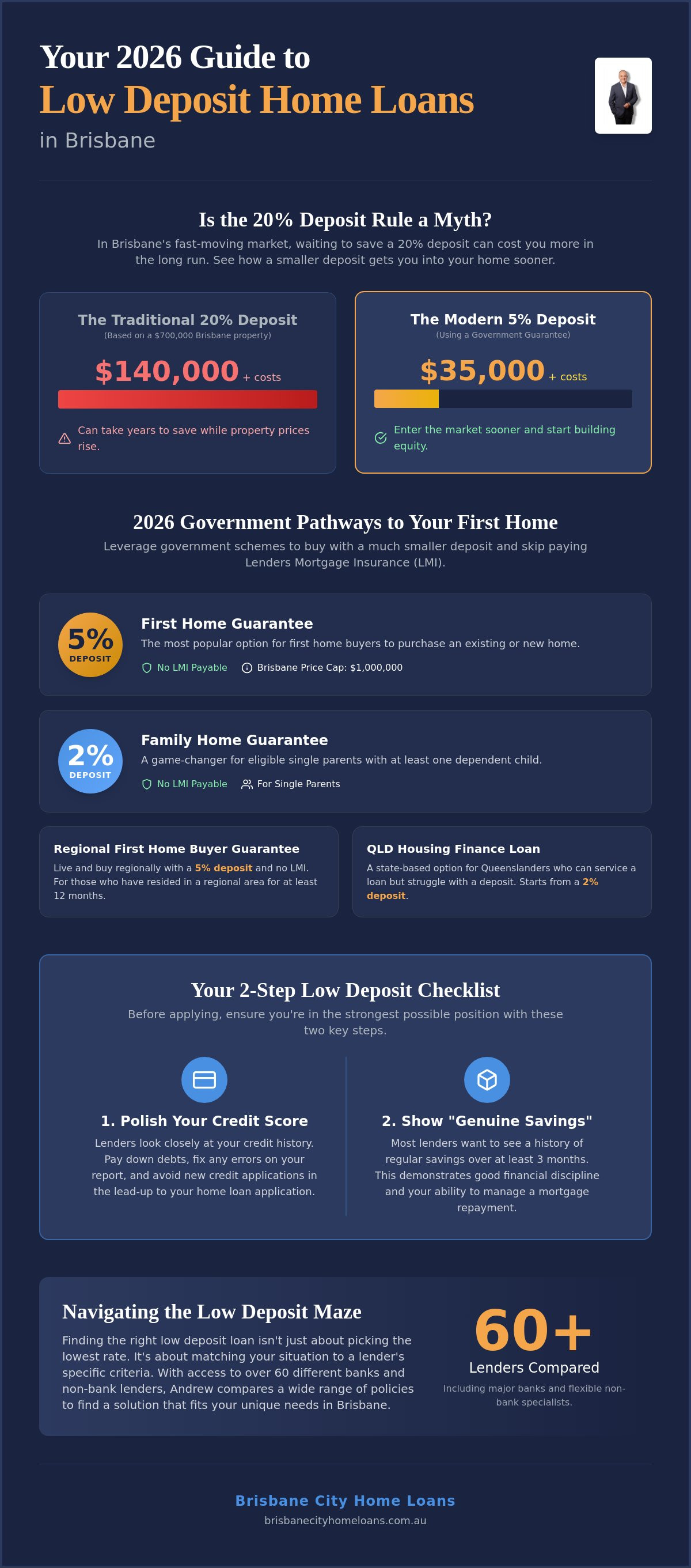 Low deposit home loans brisbane