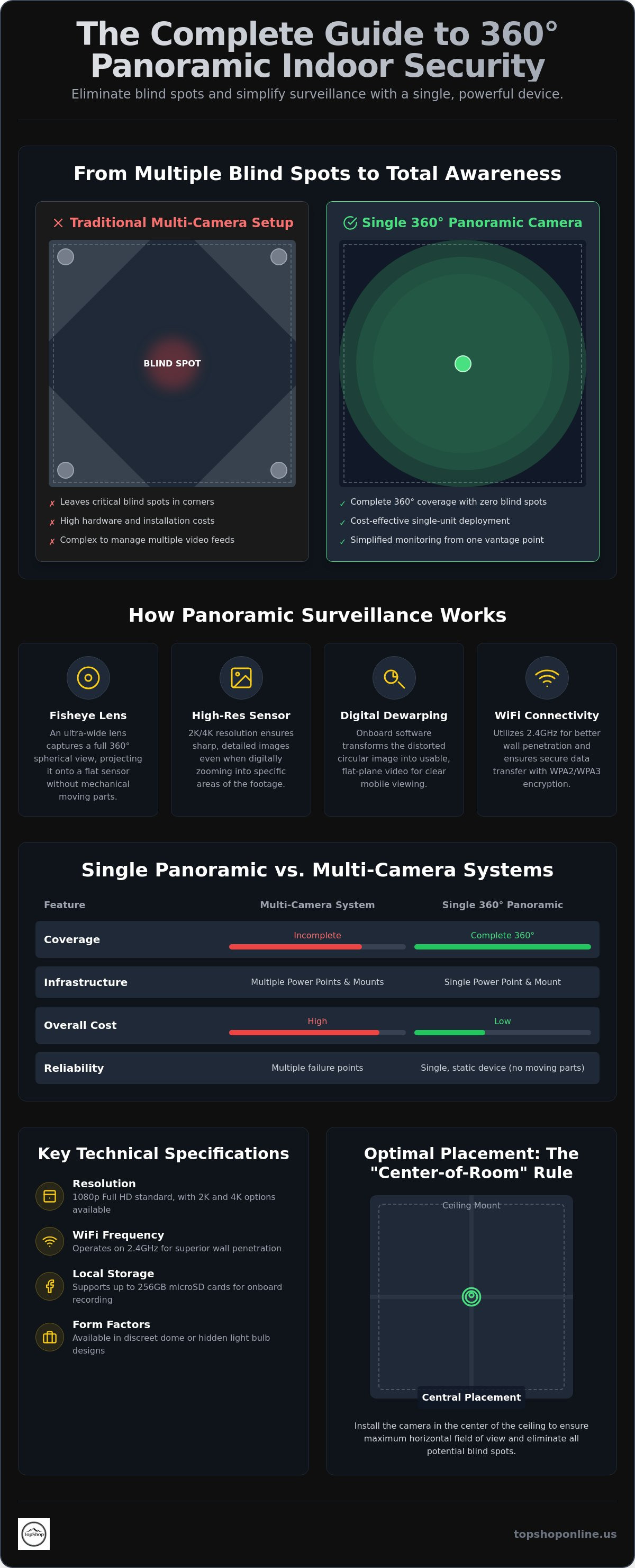 360 panoramic wifi camera indoor