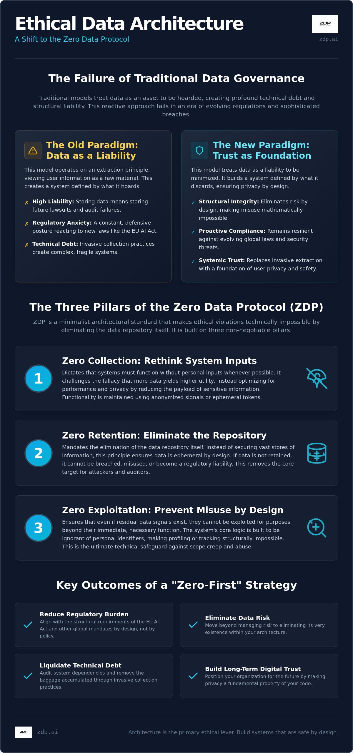 Ethical data architecture