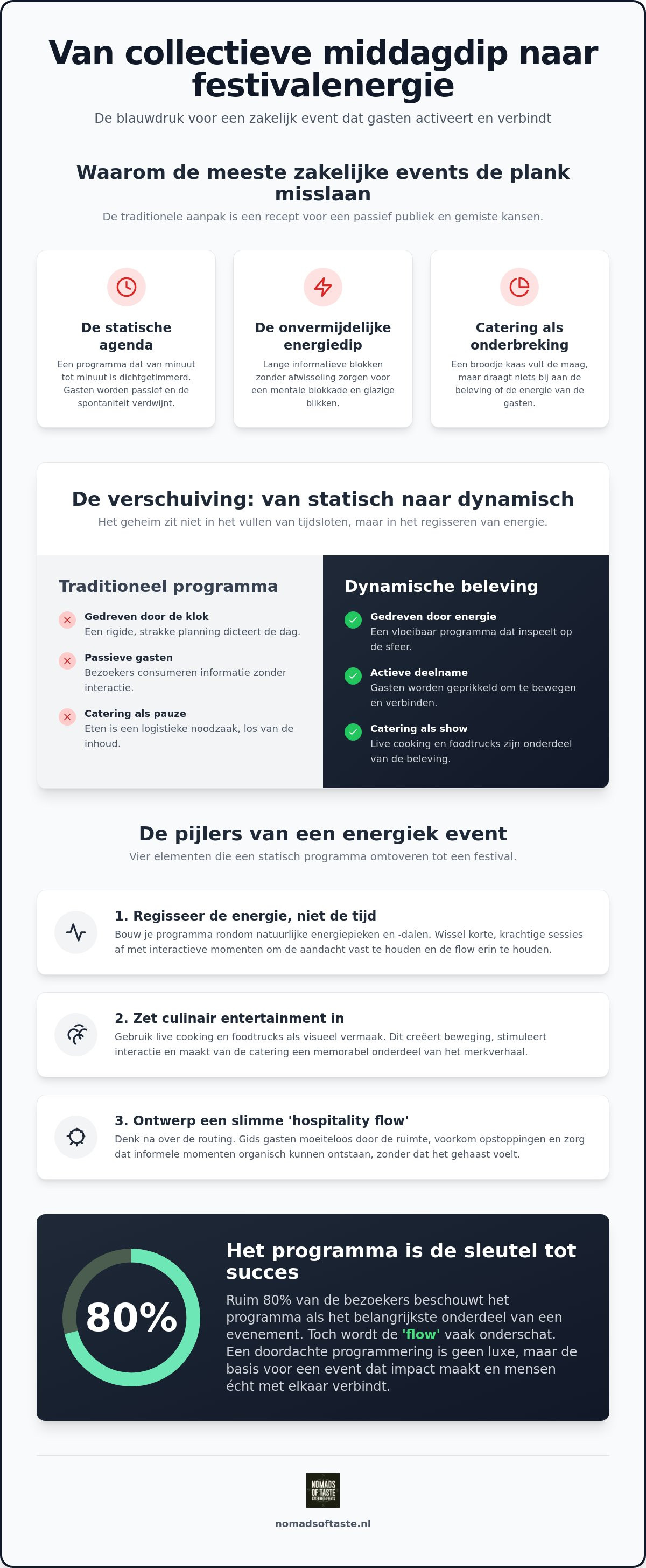 Event programmering