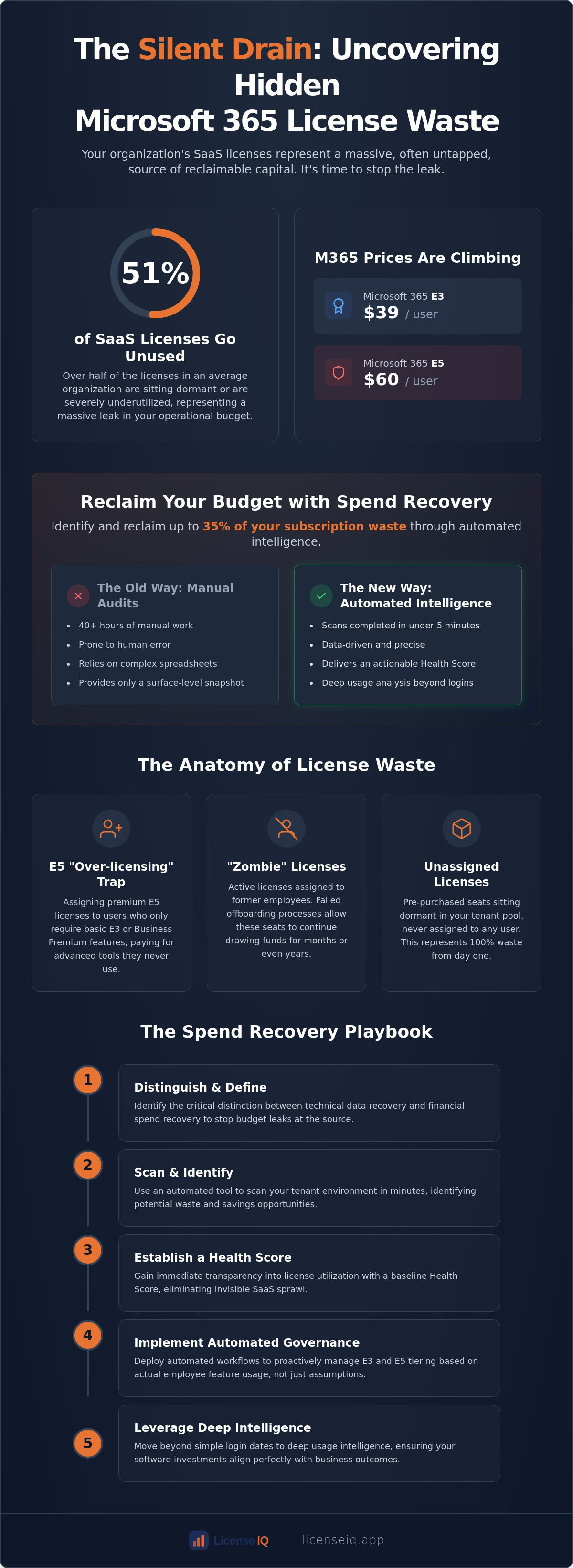 Microsoft 365 spend recovery tool
