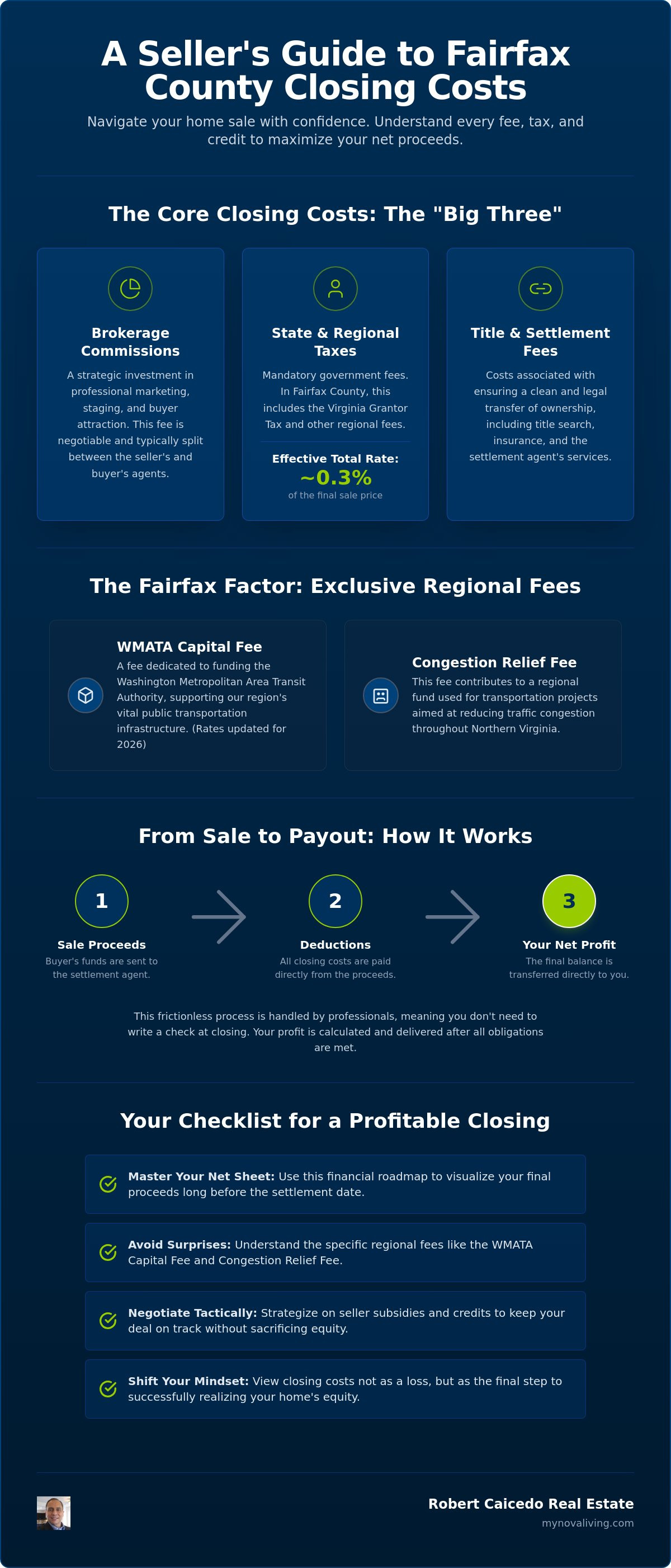 Closing costs for seller in Fairfax County VA