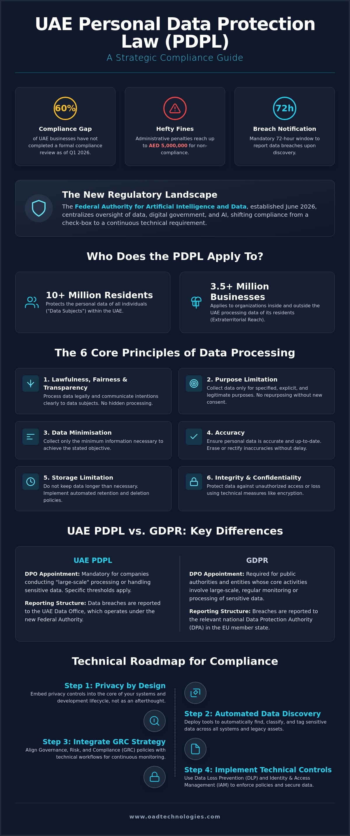 Uae personal data protection law