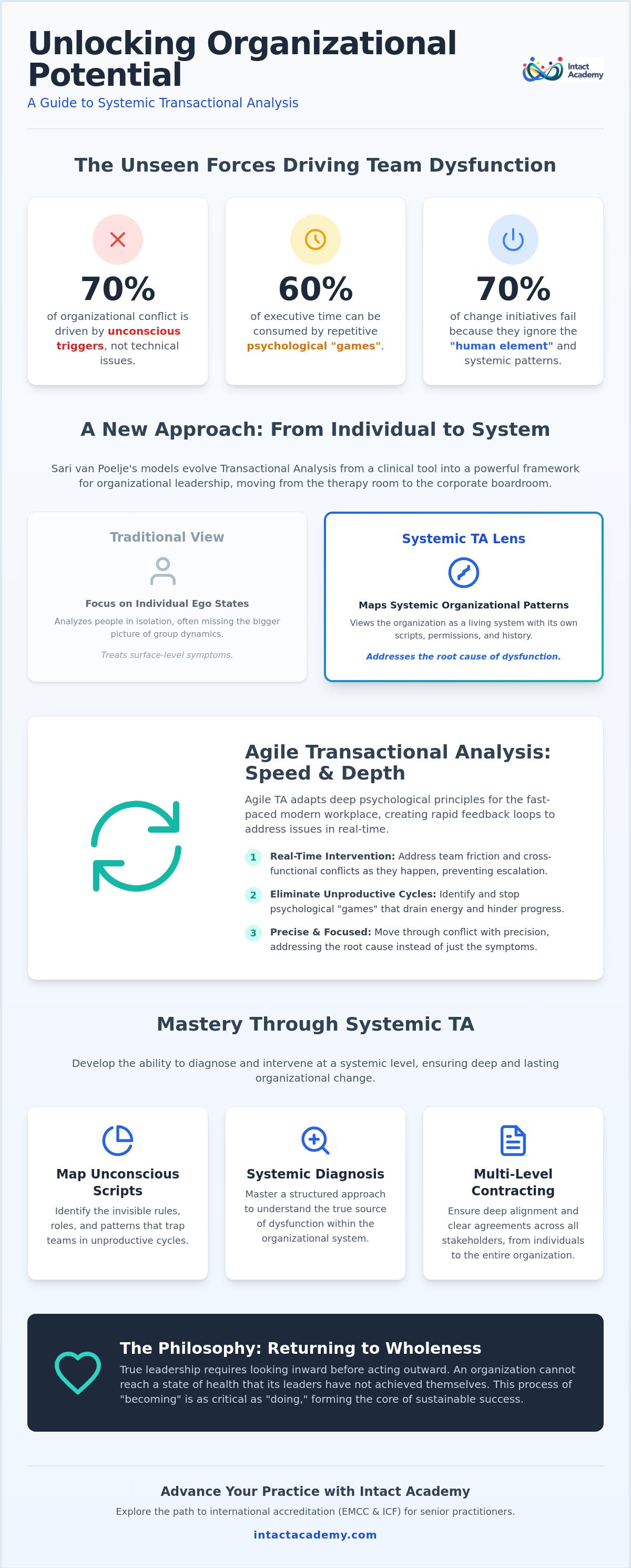Sari van Poelje transactional analysis models