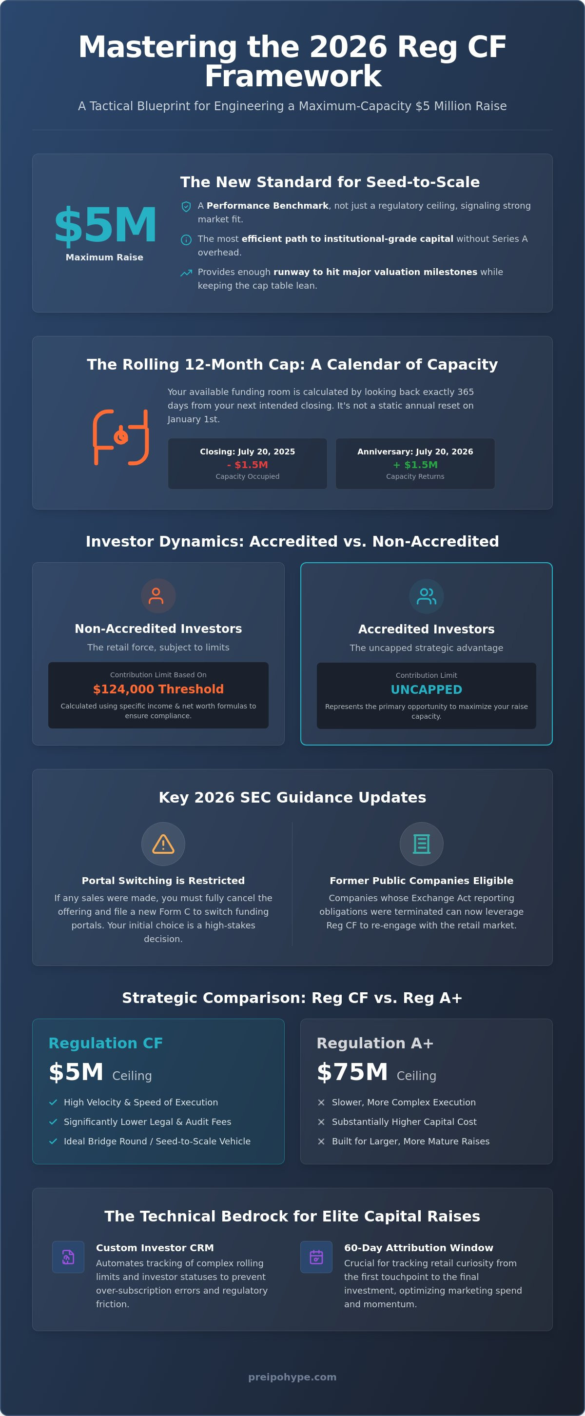 Reg CF funding limits 2026