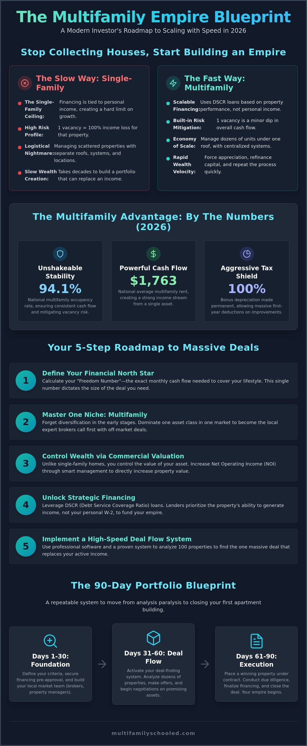 How to build a real estate portfolio