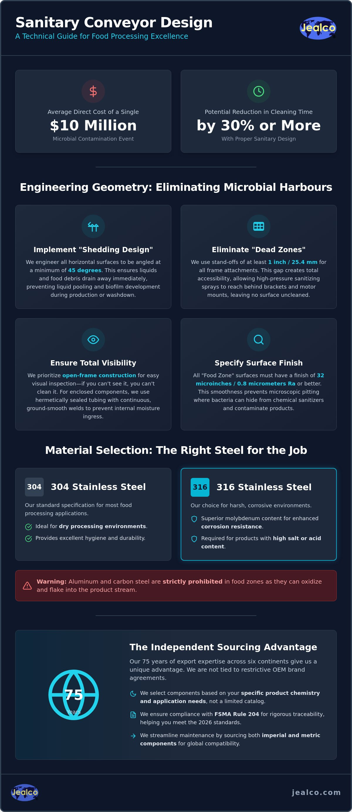 Infographic summarizing sanitary conveyor design stats: $10M recall risk, 30% cleaning time cut, and shedding-geometry rules