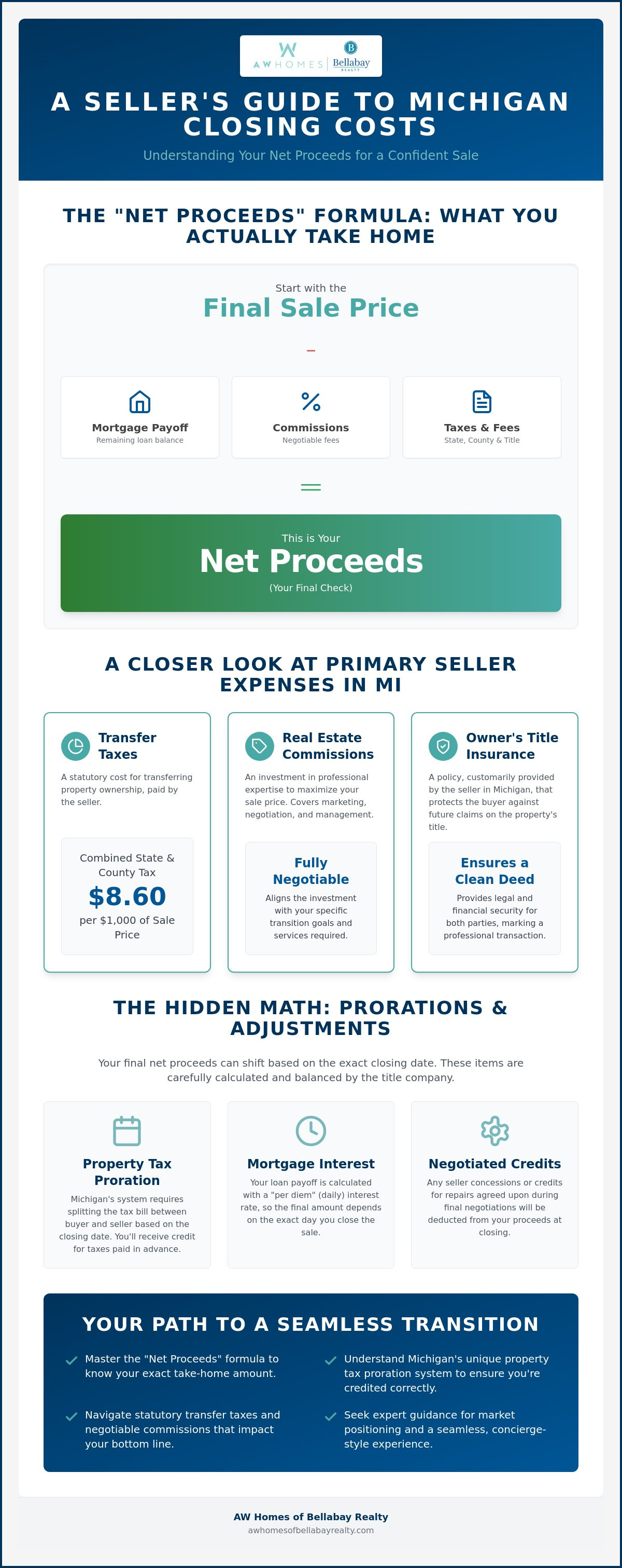 Closing costs for seller in MI