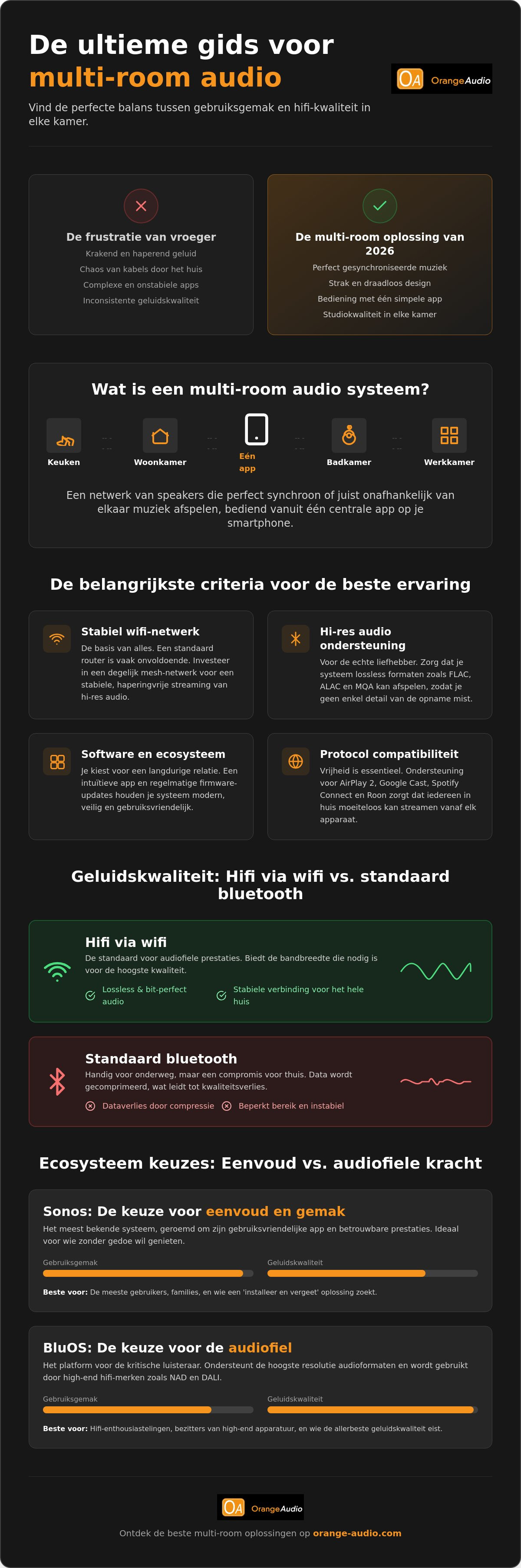 Beste multi-room audio systemen