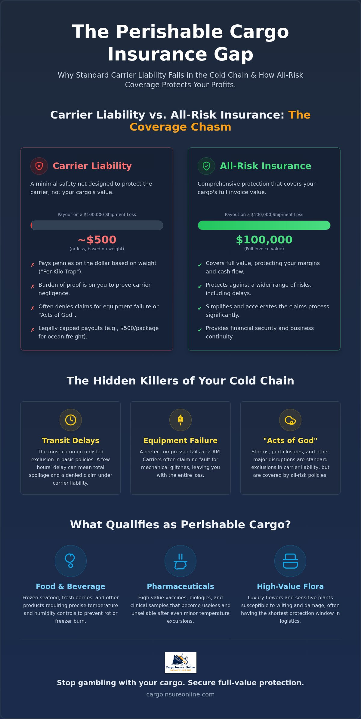 Perishable goods shipping insurance
