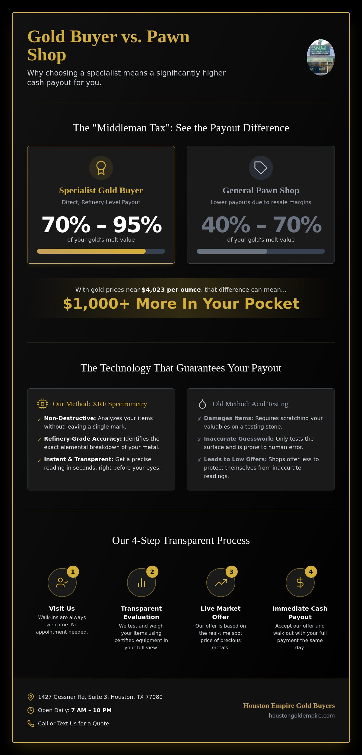 Gold buyer vs pawn shop houston