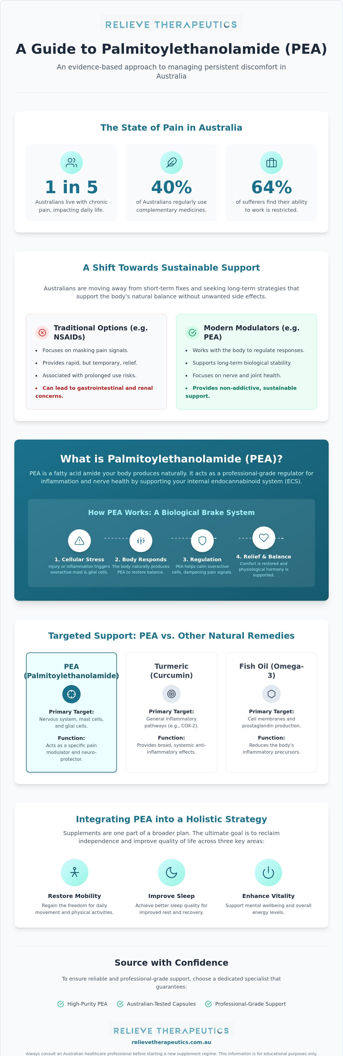 Non-addictive pain relief Australia