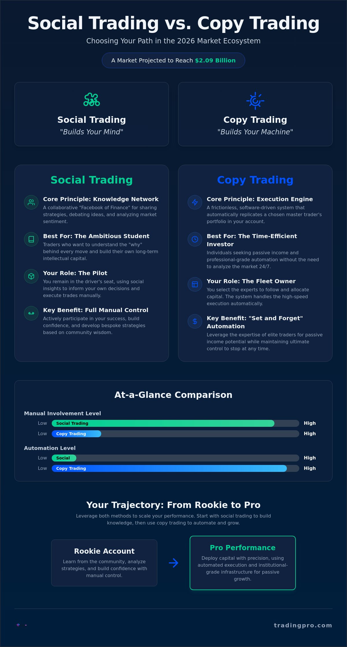 Social trading vs copy trading