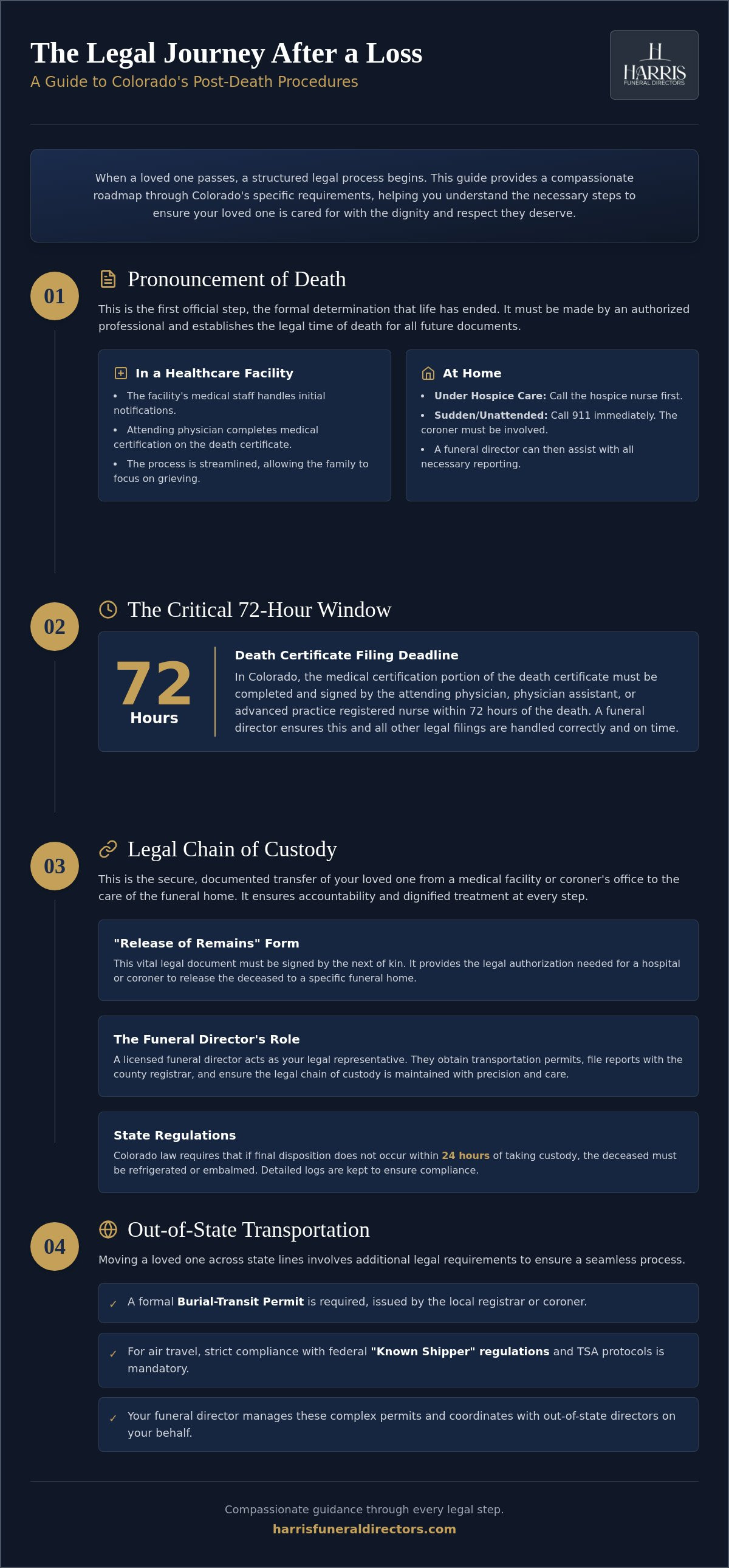 What happens to a body after death legally