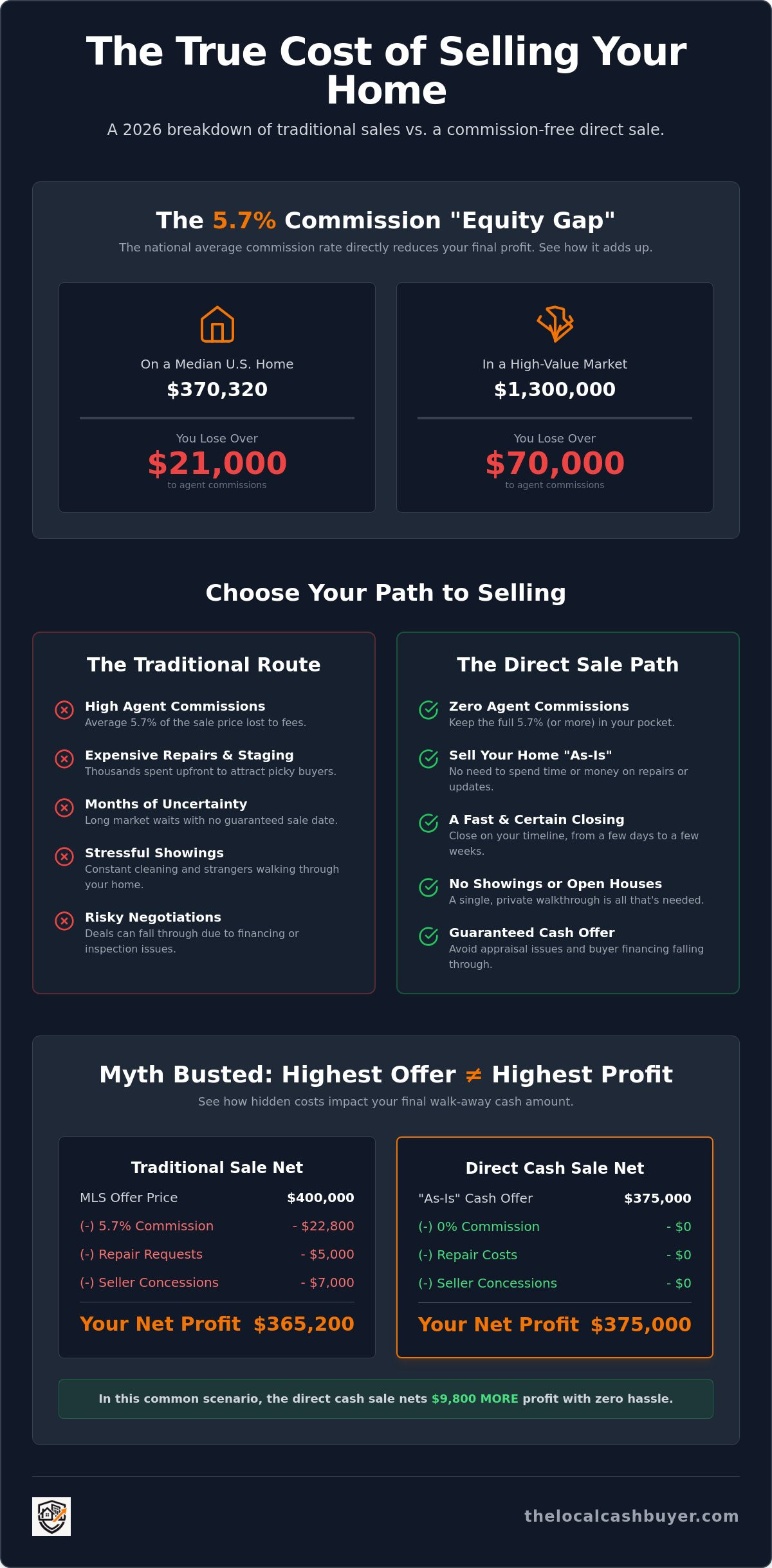 Skip agent commissions sell home