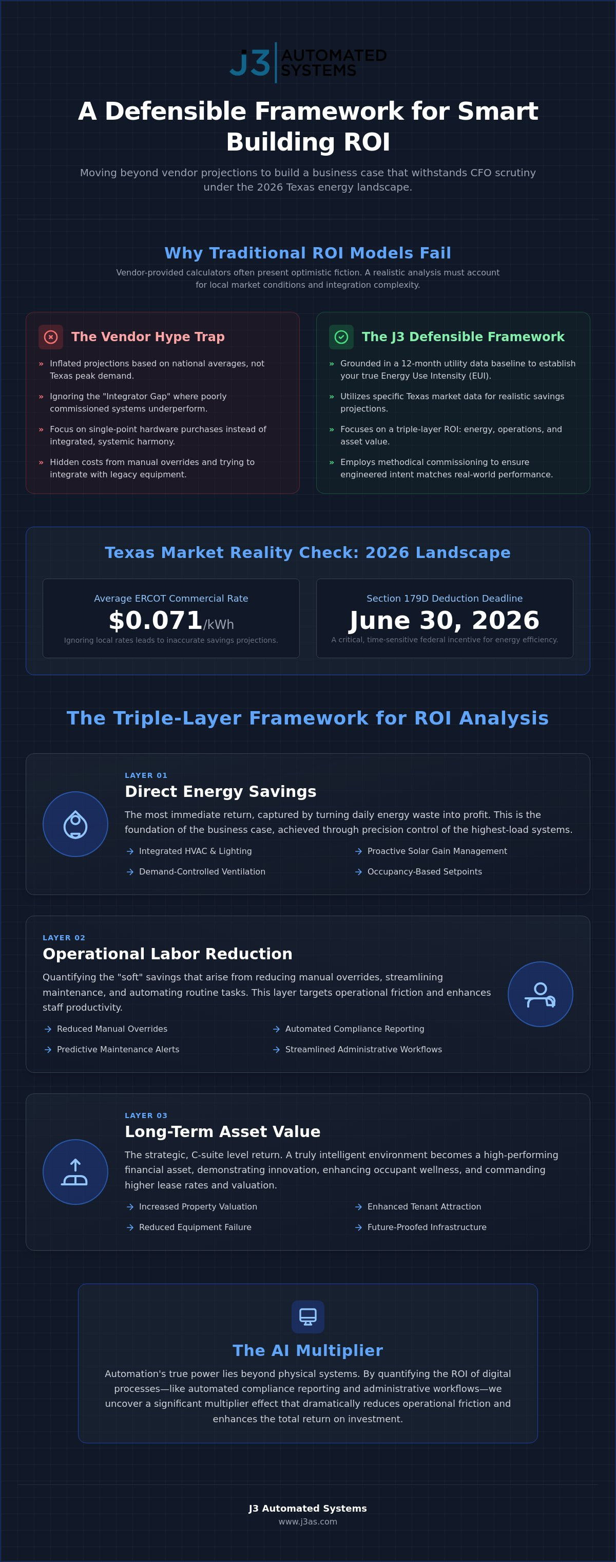 Smart building ROI analysis