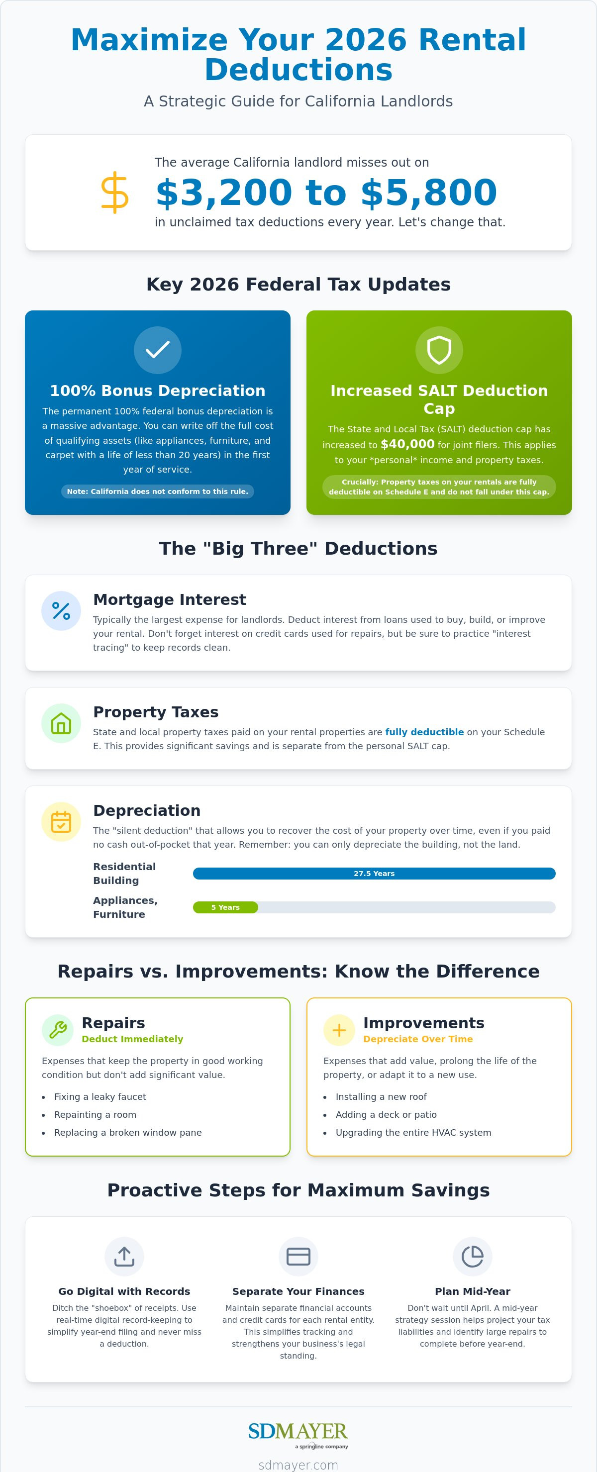 Rental property tax deductions