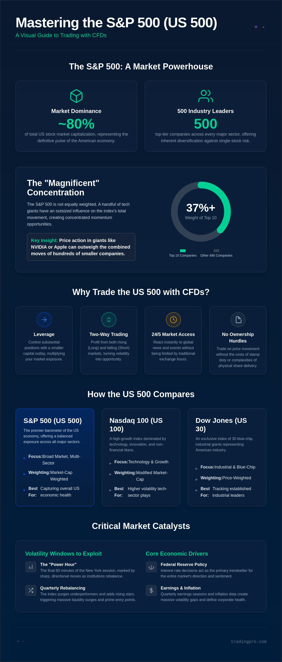 How to trade the S&P 500 with CFDs