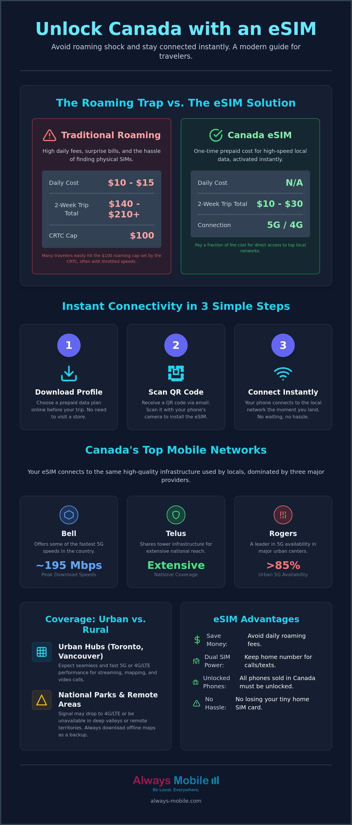 Canada eSIM