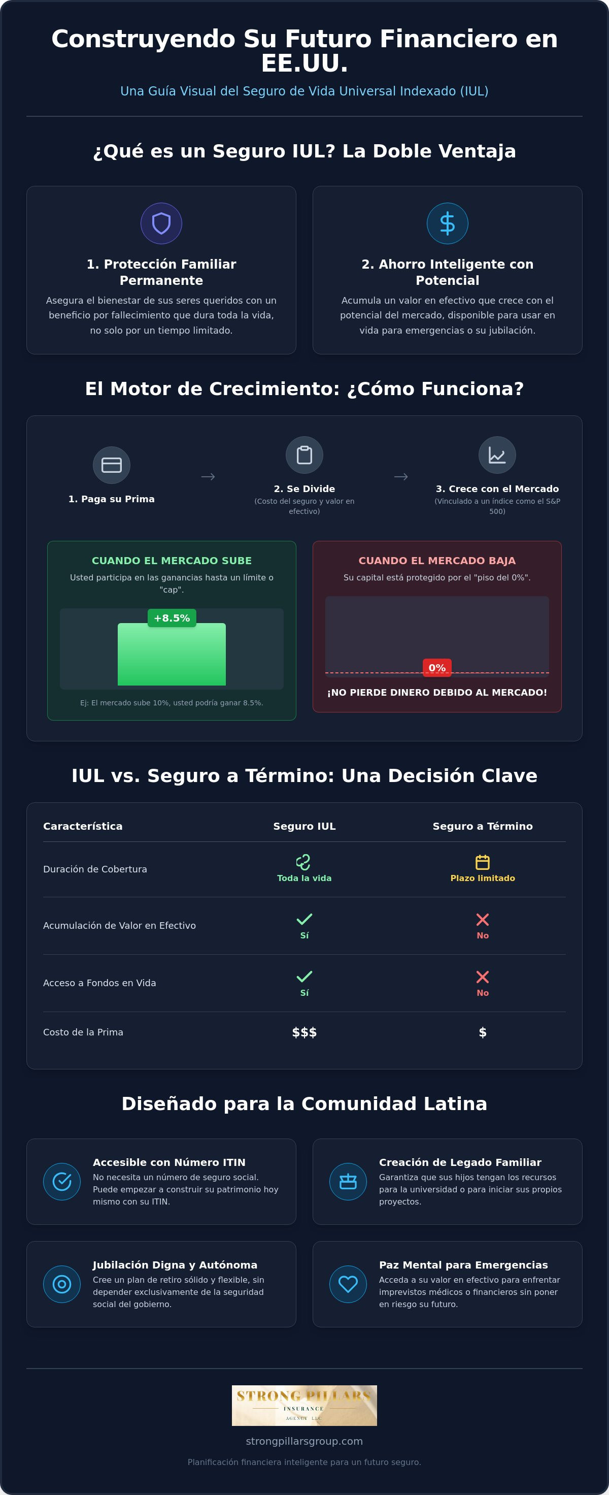 Seguros de vida universal indexada IUL