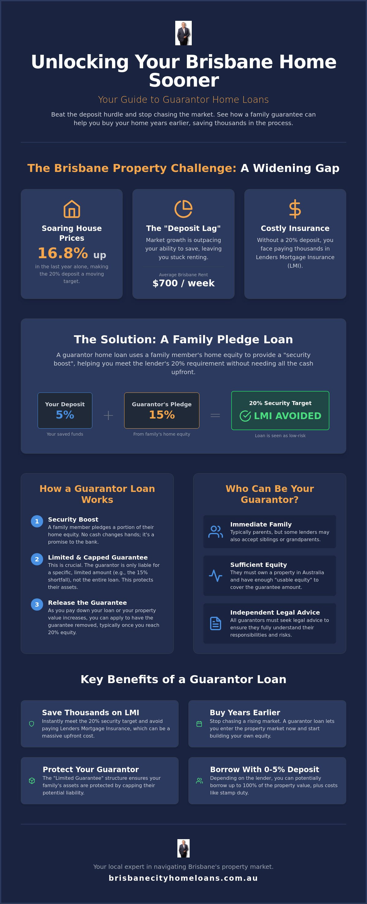 Guarantor home loan brisbane