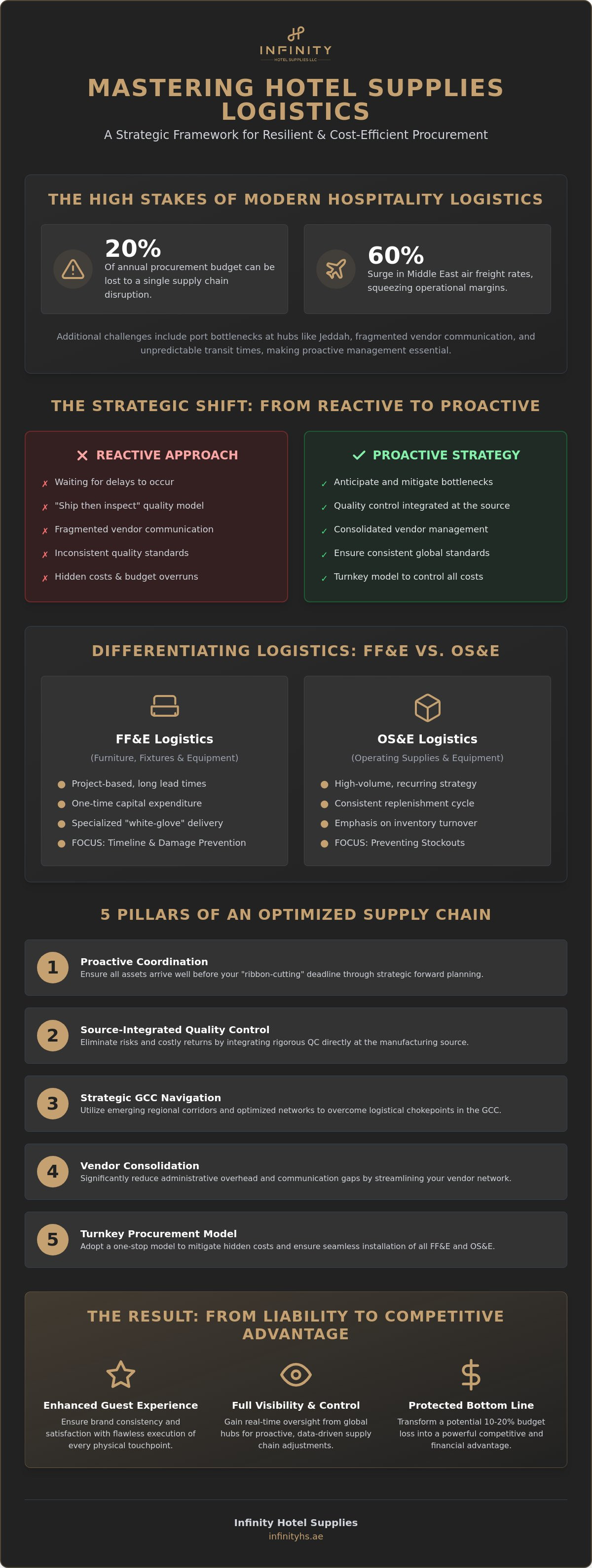Hotel supplies logistics management