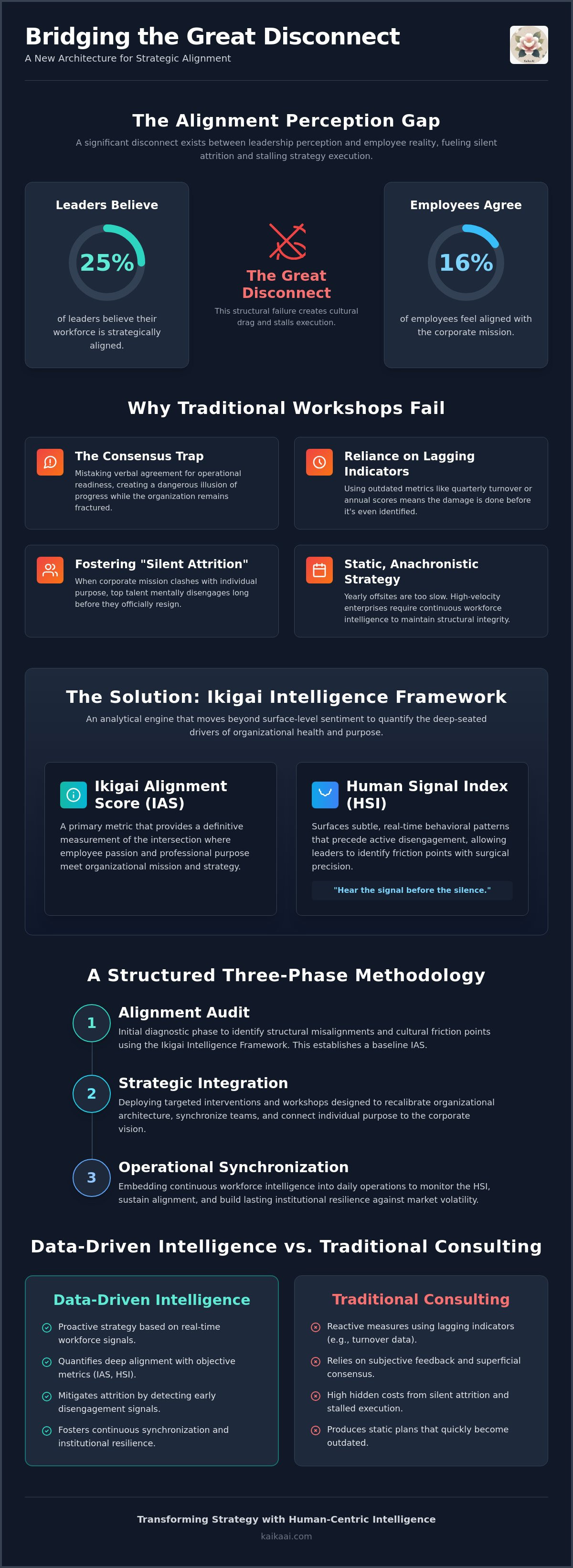 Strategic alignment workshop for executives