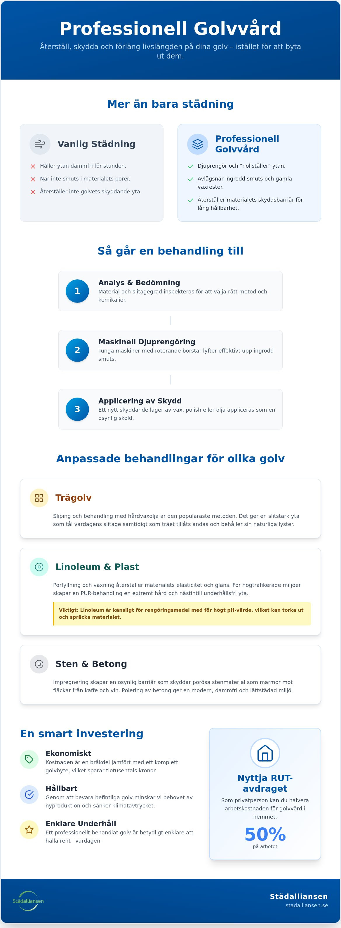 Professionell golvvård