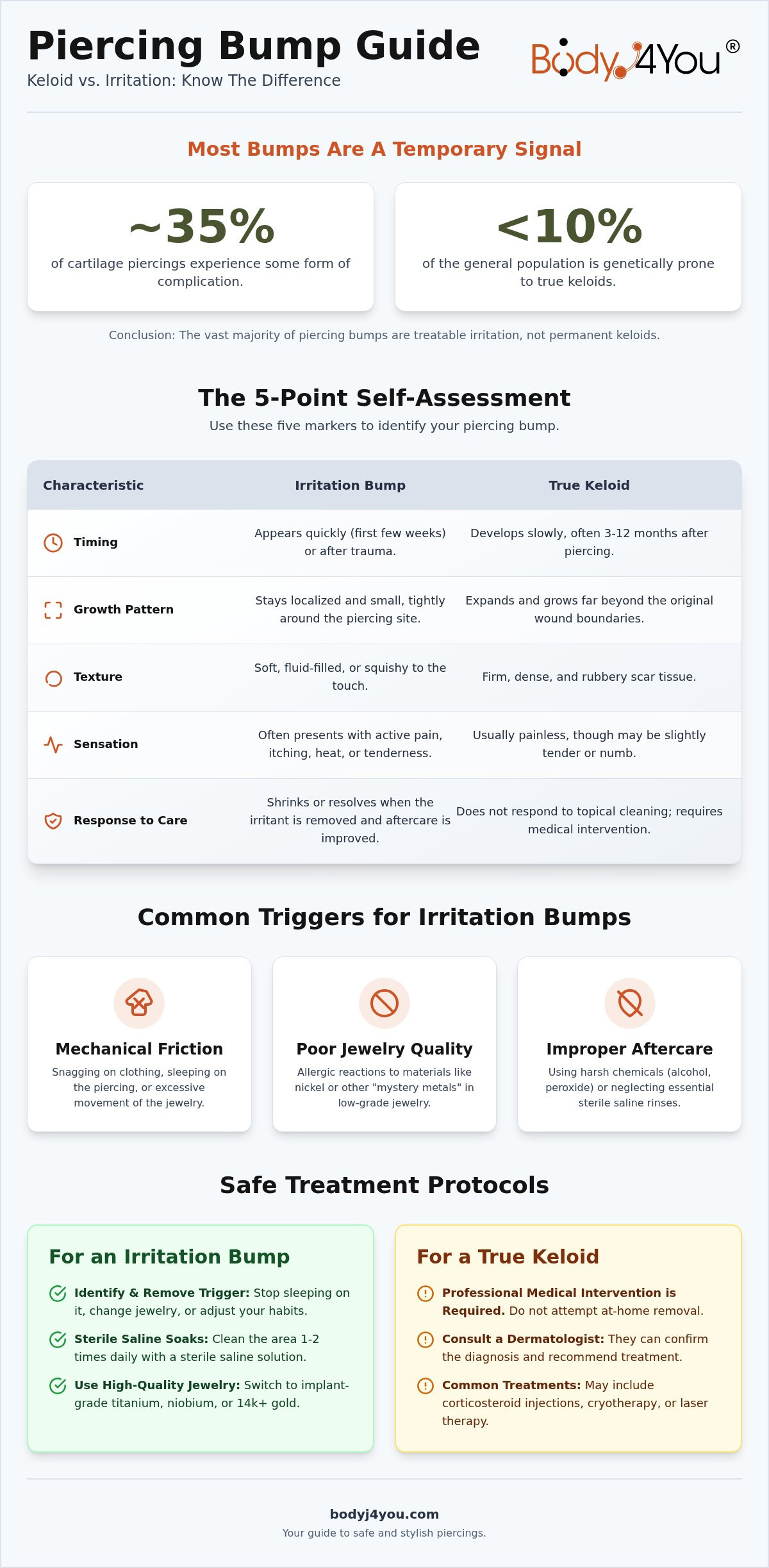 Keloid vs irritation bump
