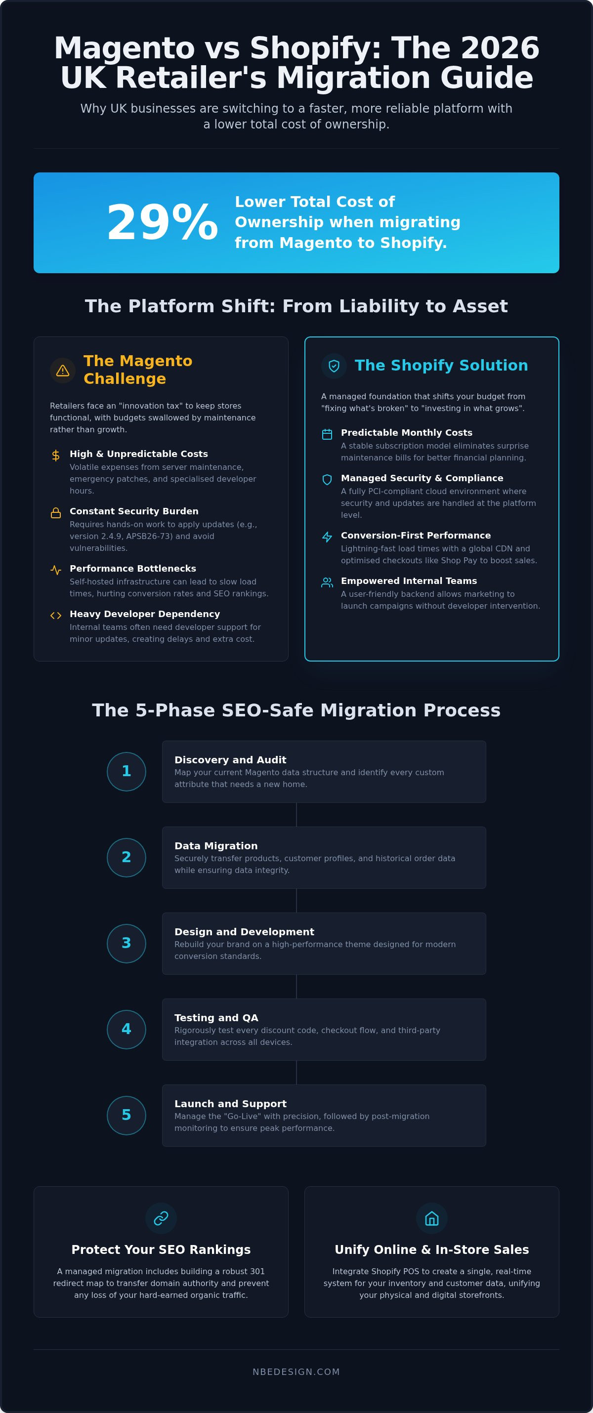 Migrate from magento to shopify