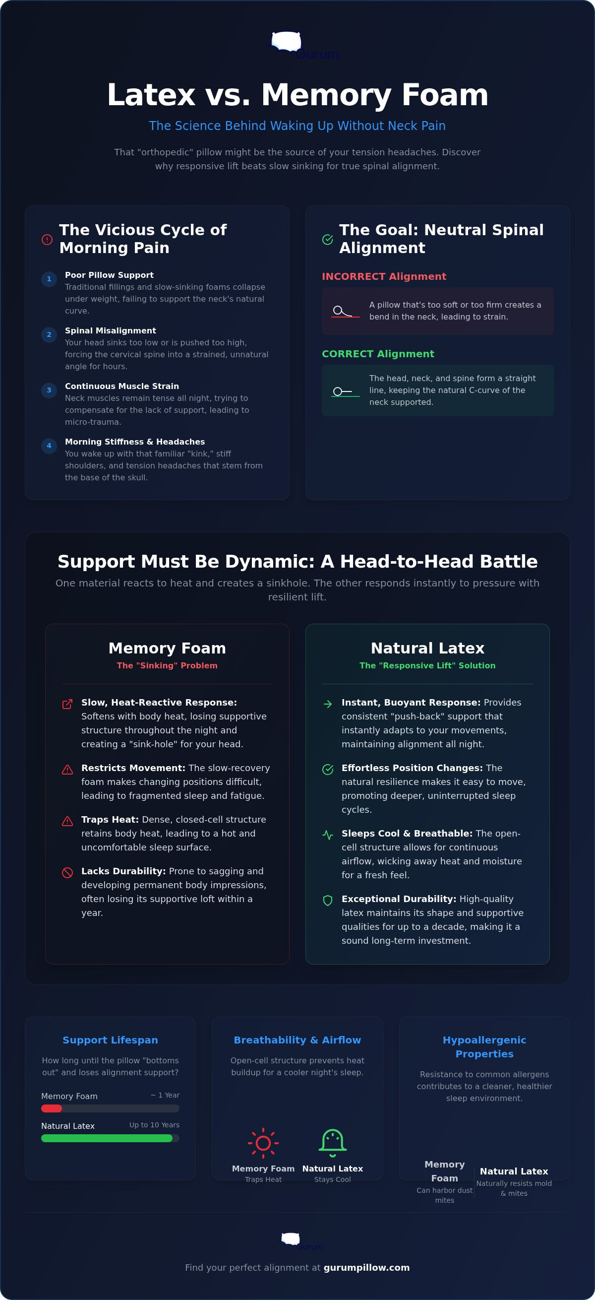 Latex vs memory foam pillow for neck pain