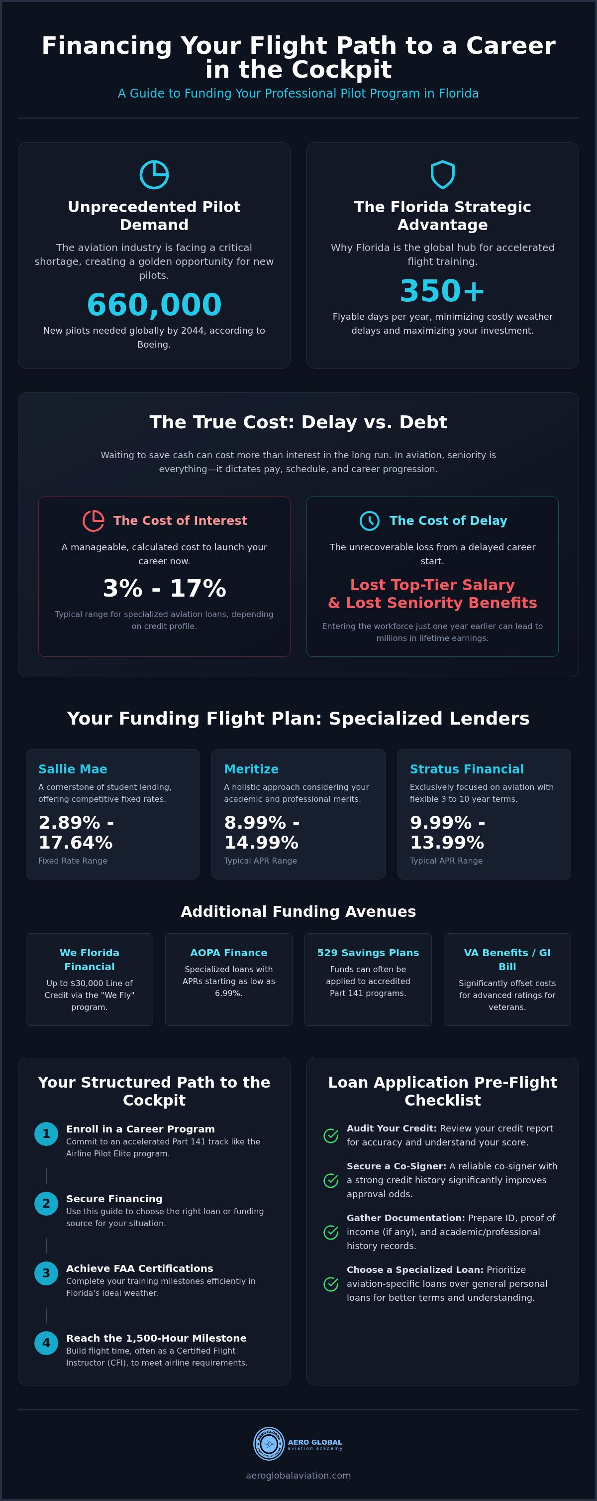 Financing for career pilot program Florida