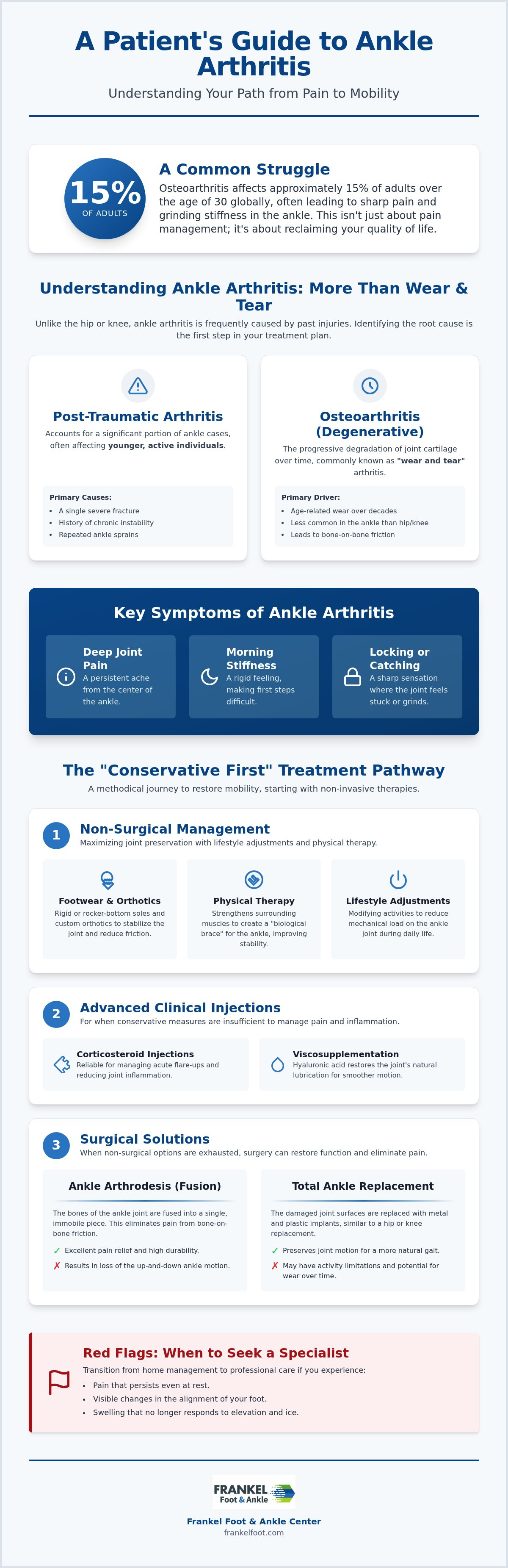 Ankle arthritis treatment