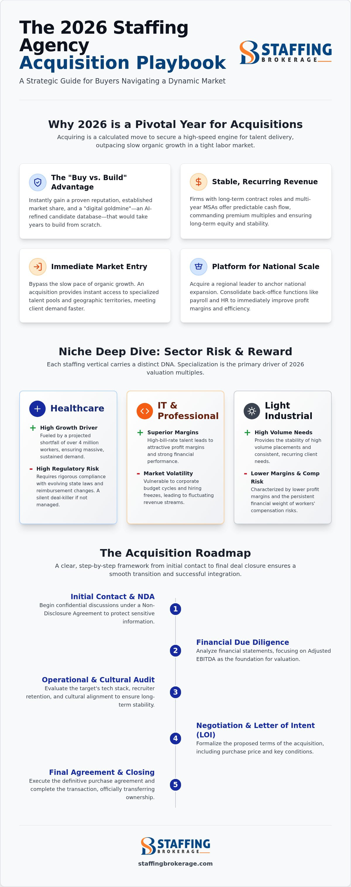 Evaluating staffing agency acquisition targets