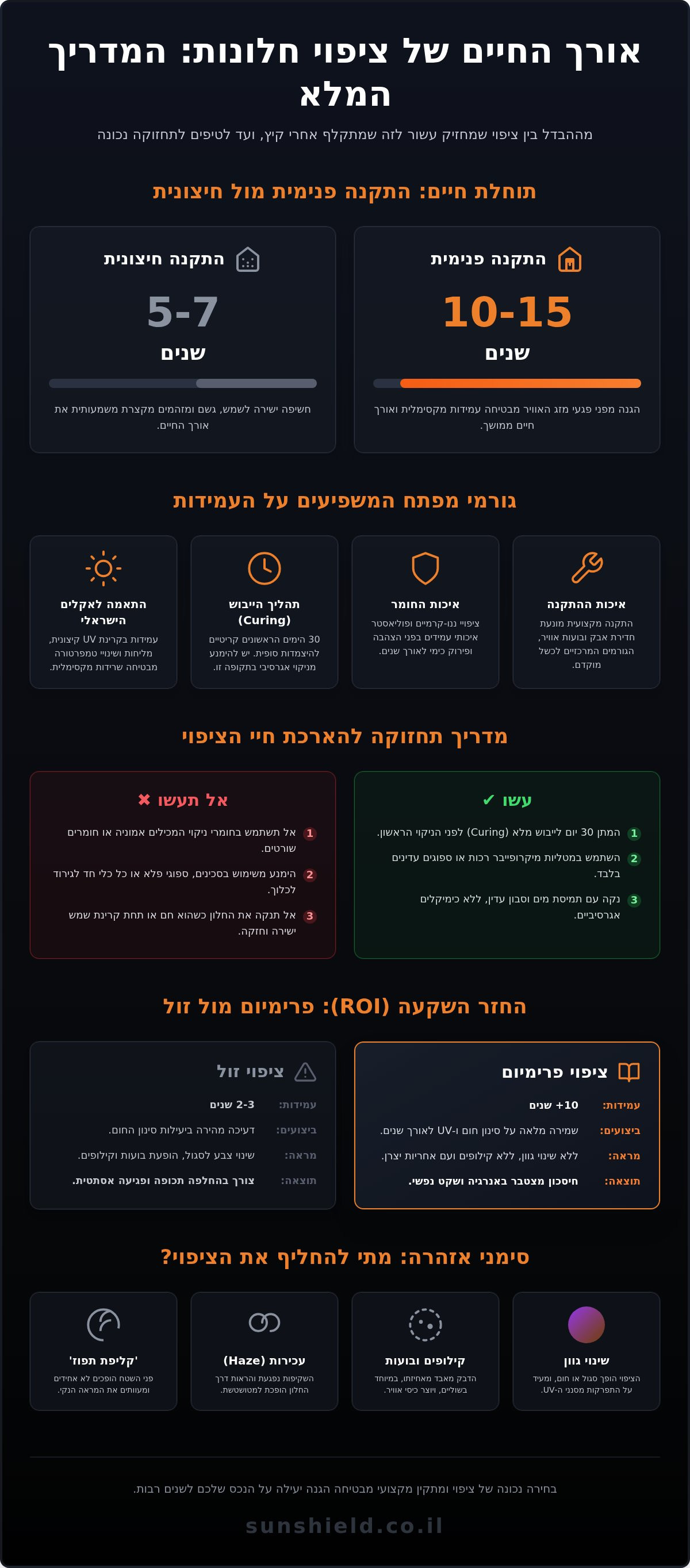 אורך חיים של ציפוי חלונות