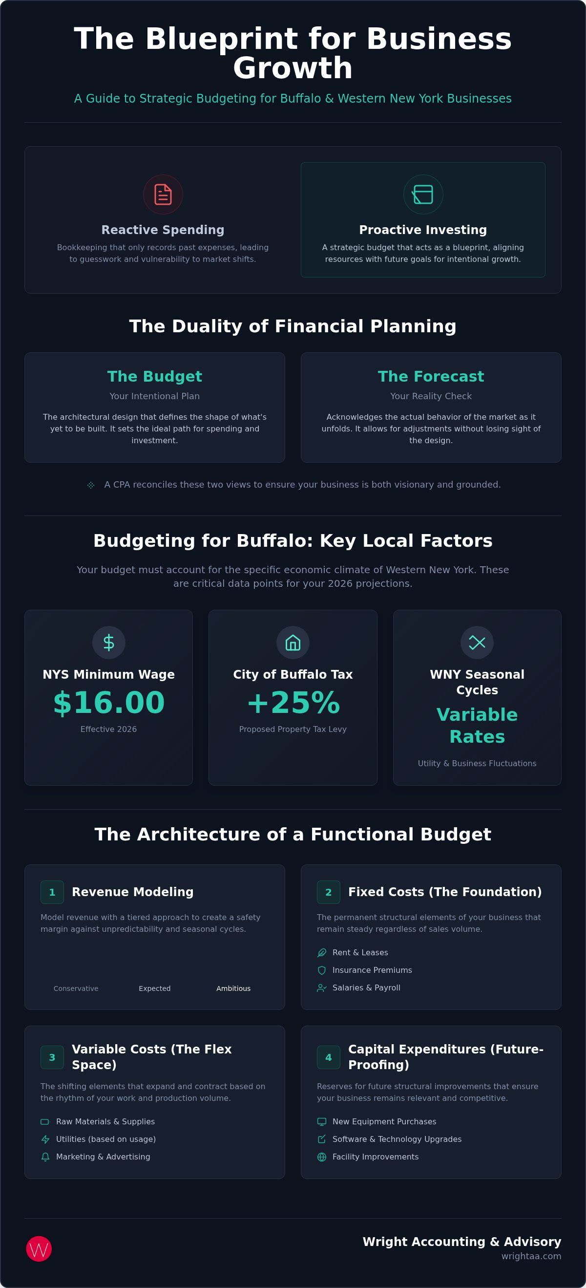Business budgeting services Buffalo NY