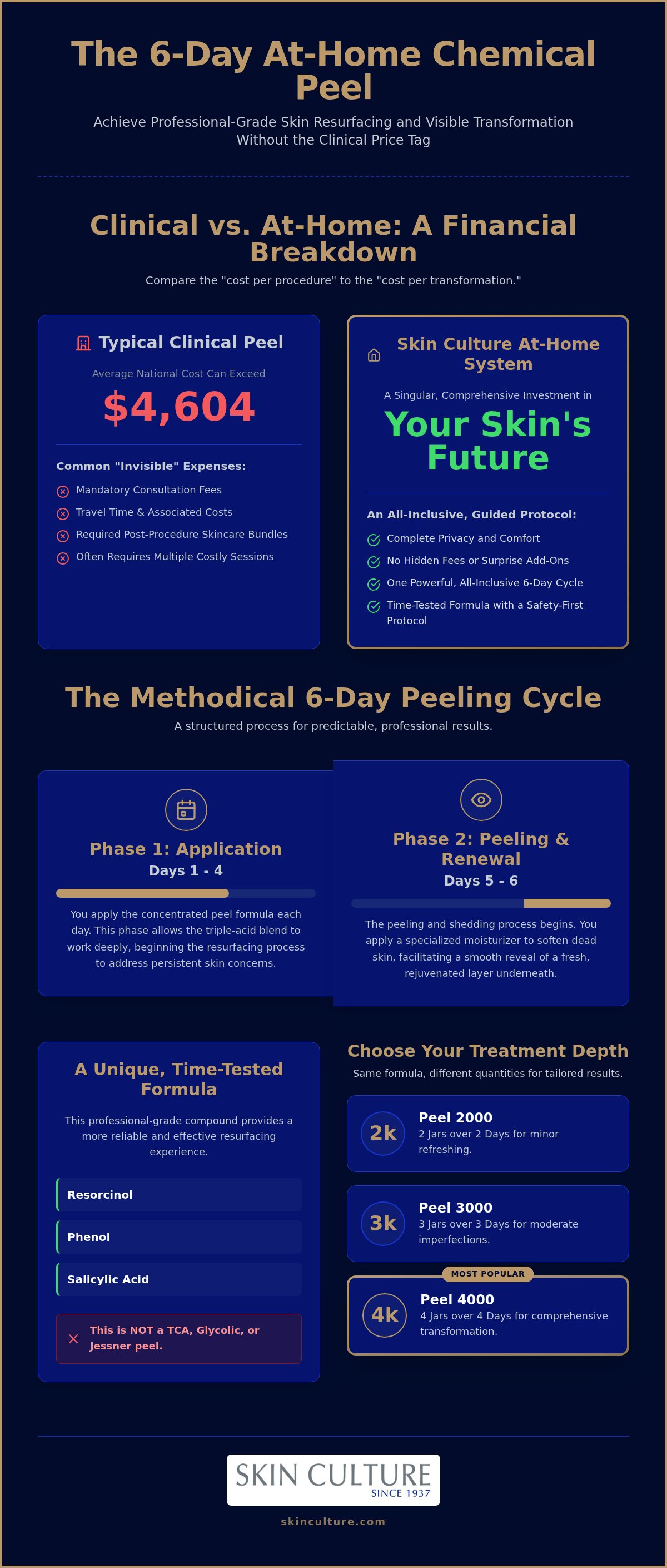 At home chemical peel cost