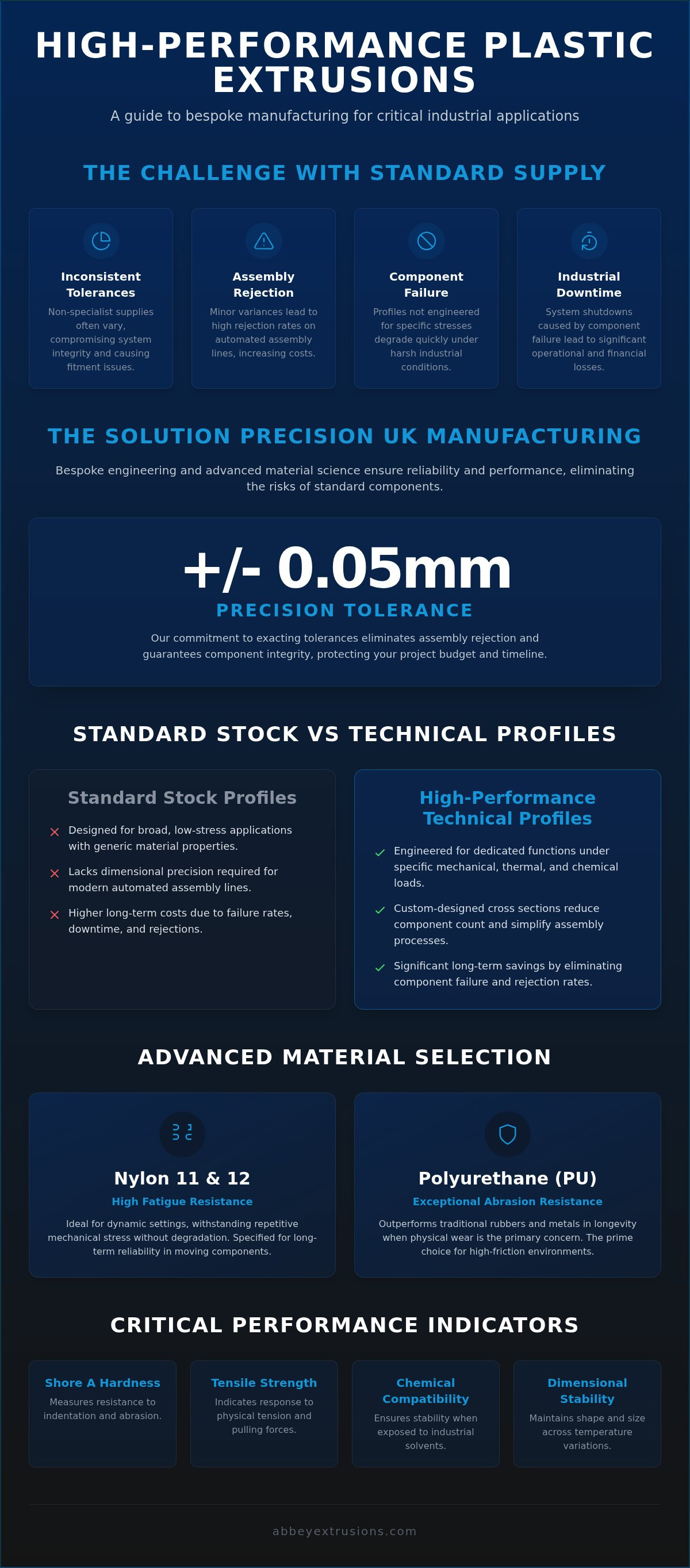 High performance extruded plastic profiles