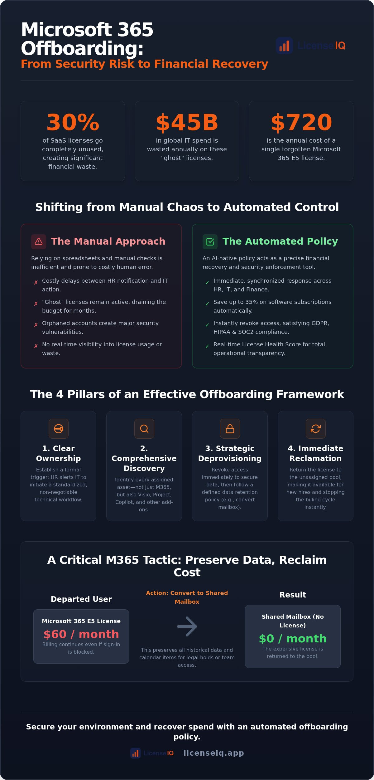 Microsoft 365 offboarding policy