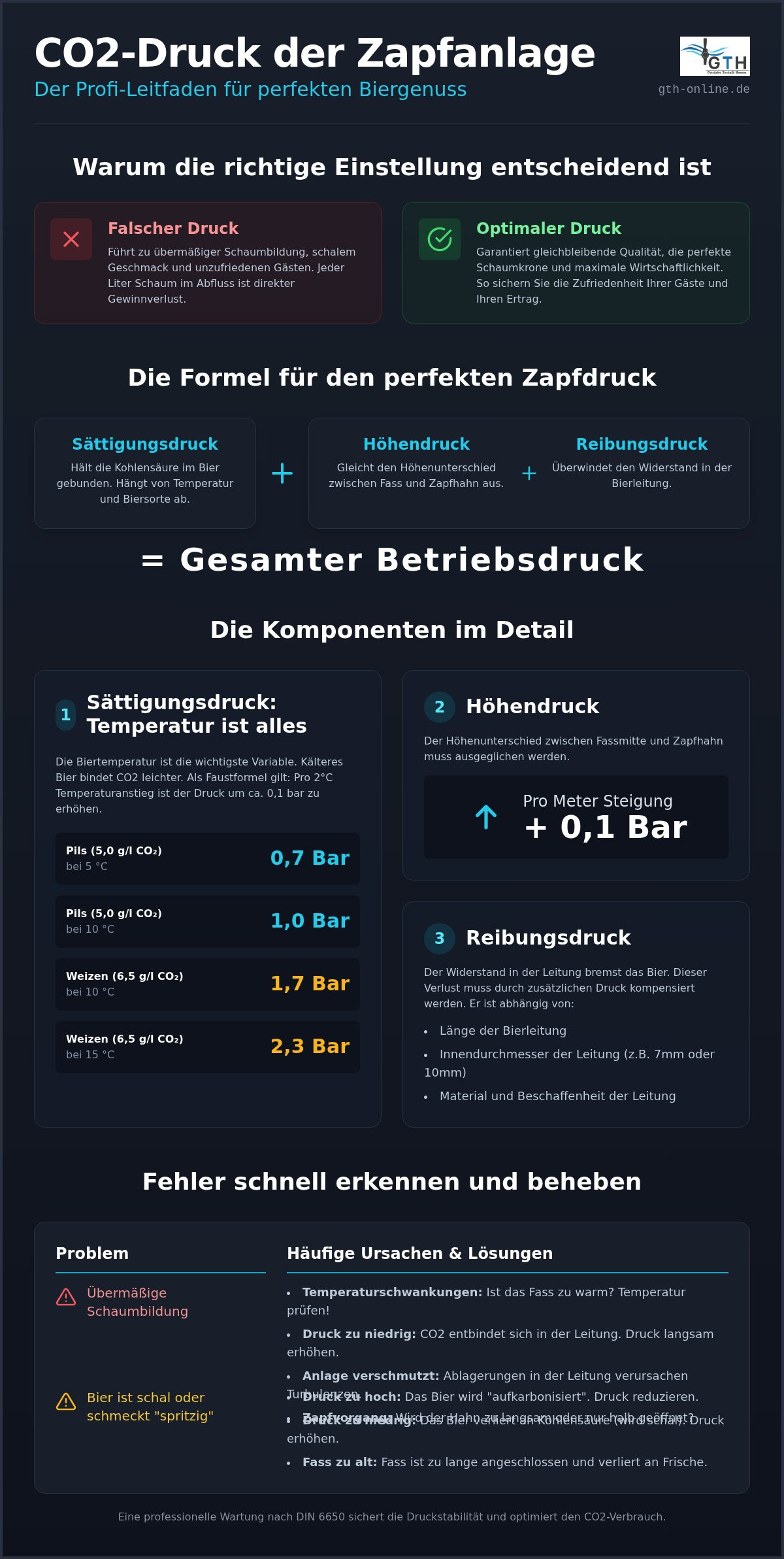 CO2 Druck Zapfanlage einstellen