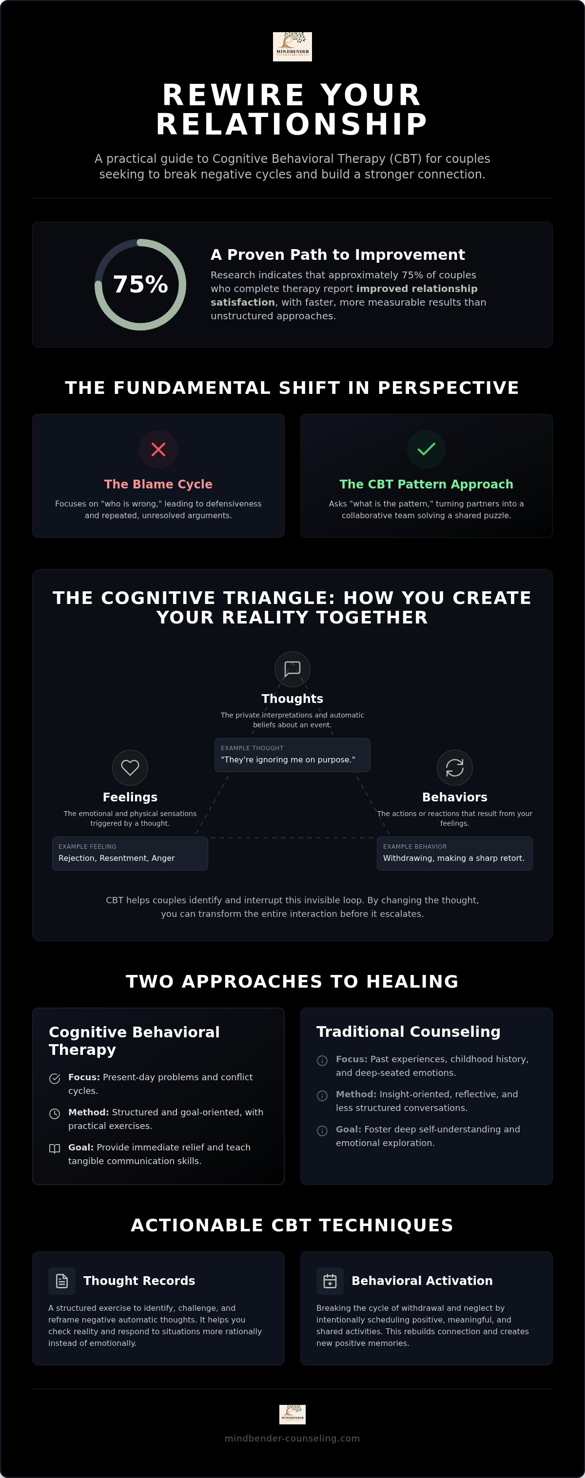 Cognitive behavioral therapy for couples