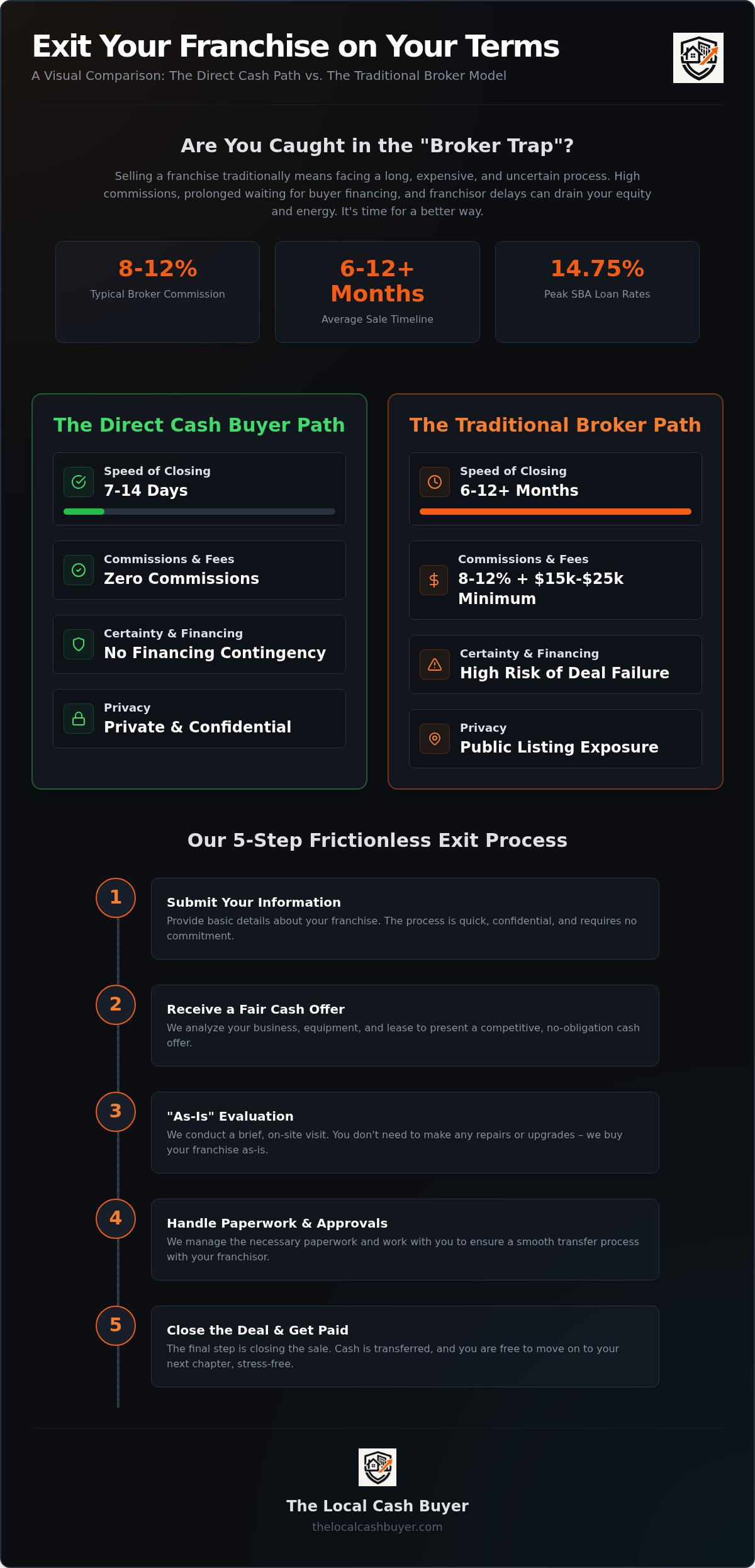 Sell franchise for cash California