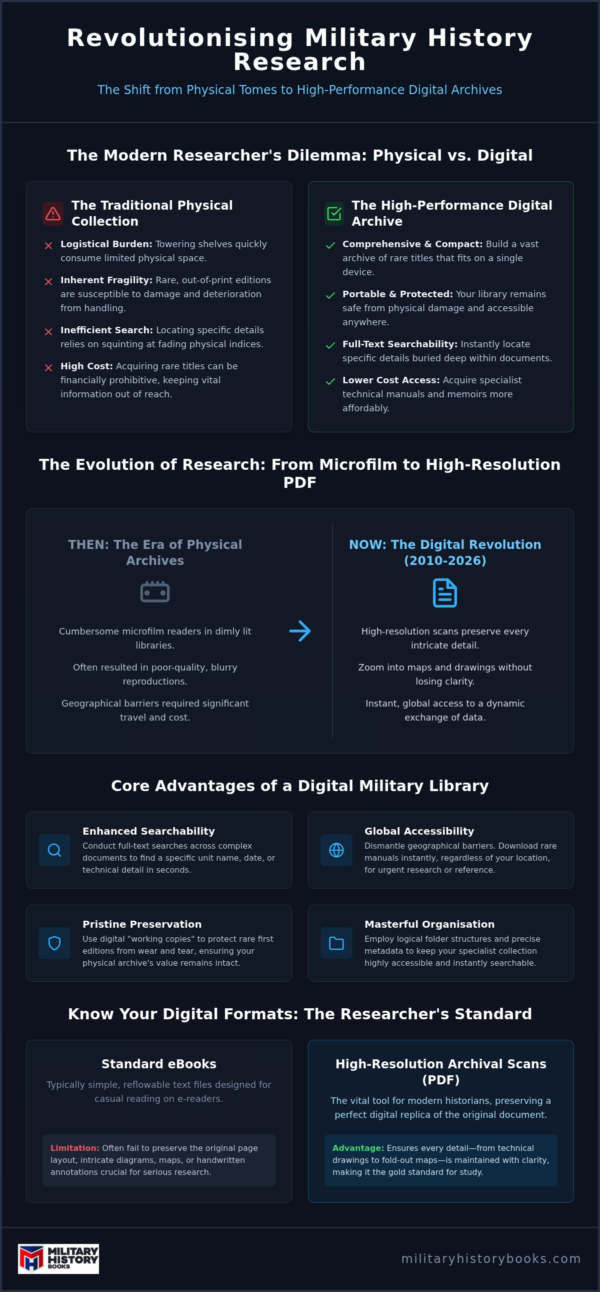 Military history books